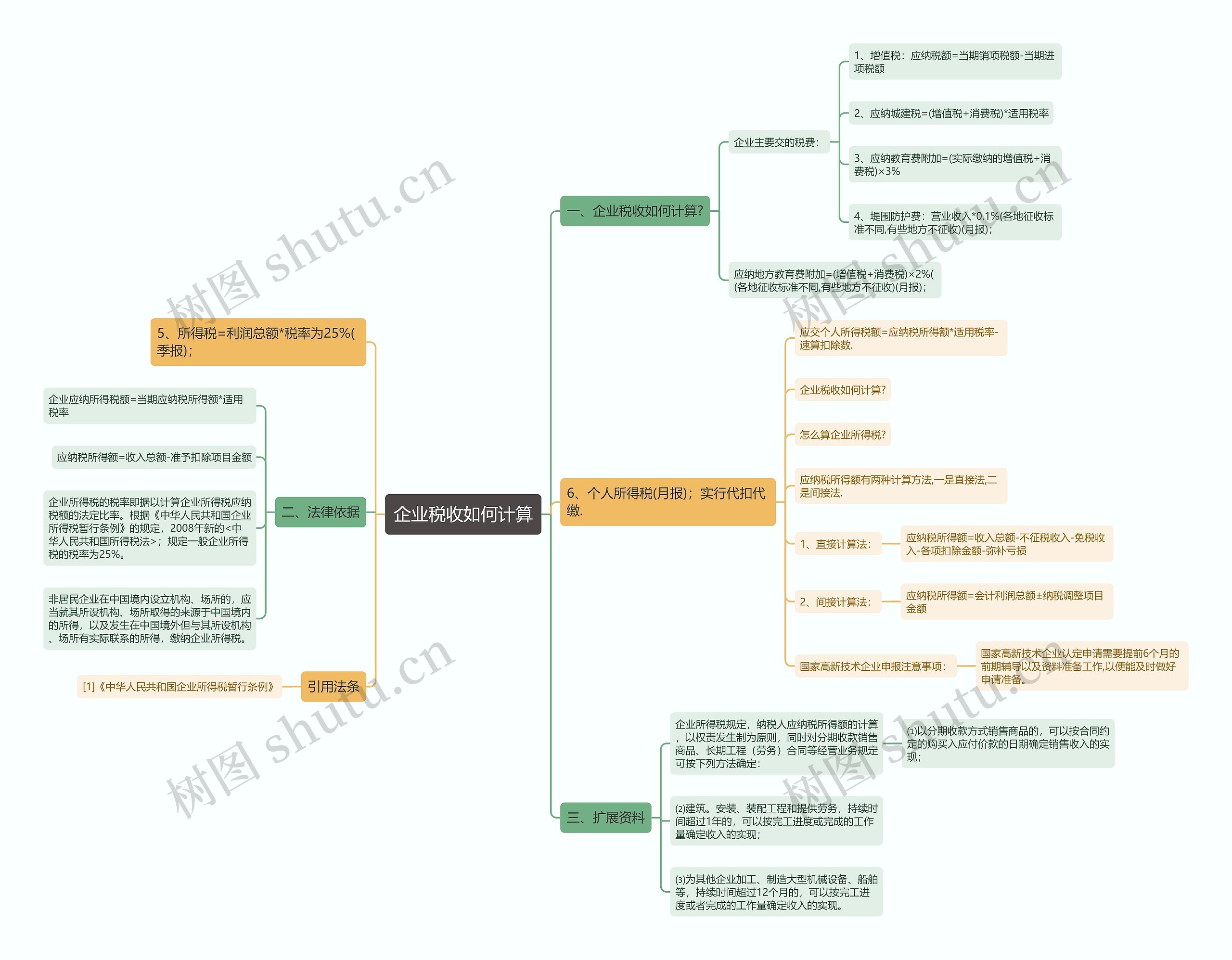 企业税收如何计算思维导图高清图 企业税收如何计算思维导图