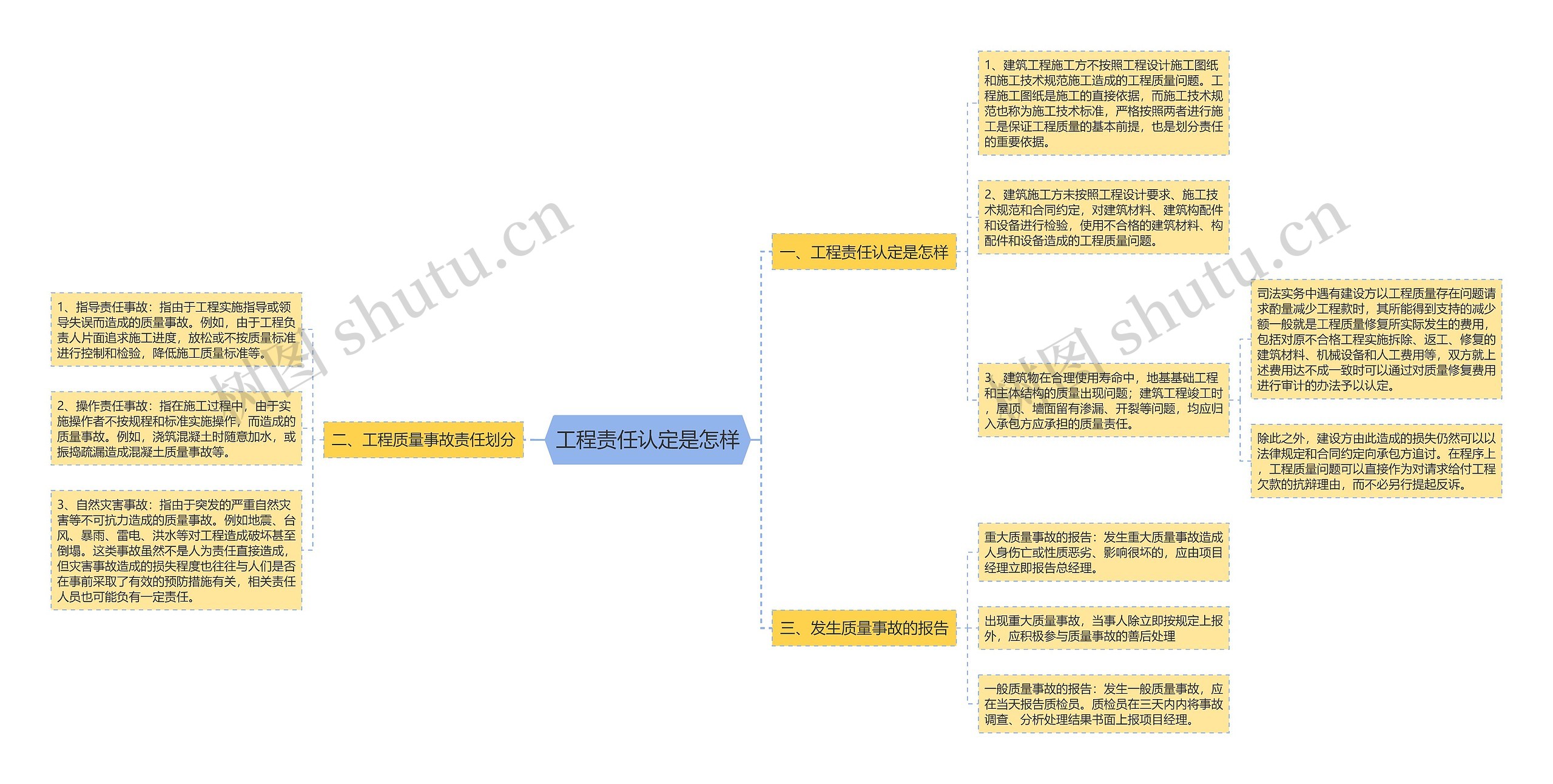 工程责任认定是怎样思维导图