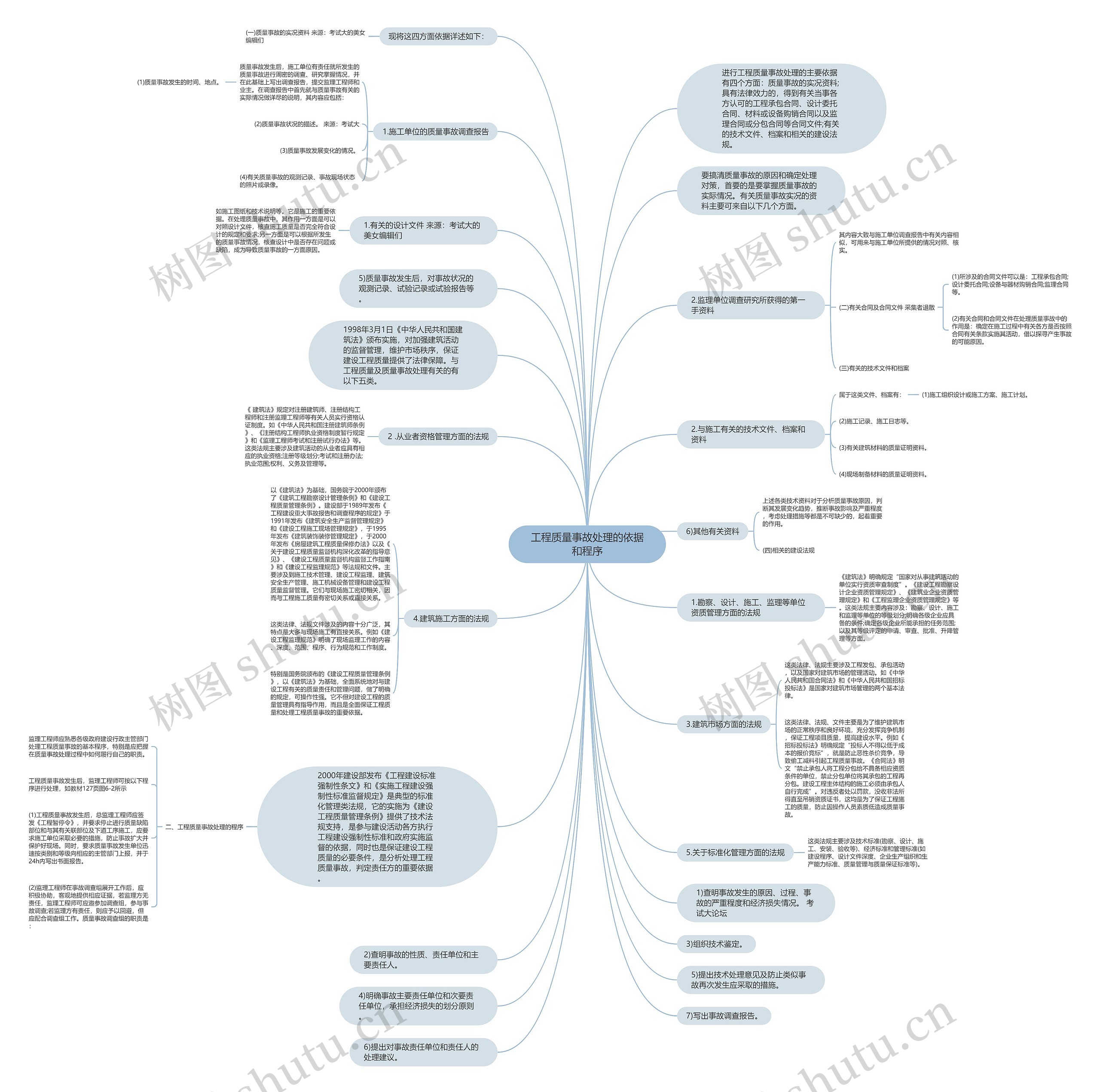 工程质量事故处理的依据和程序思维导图