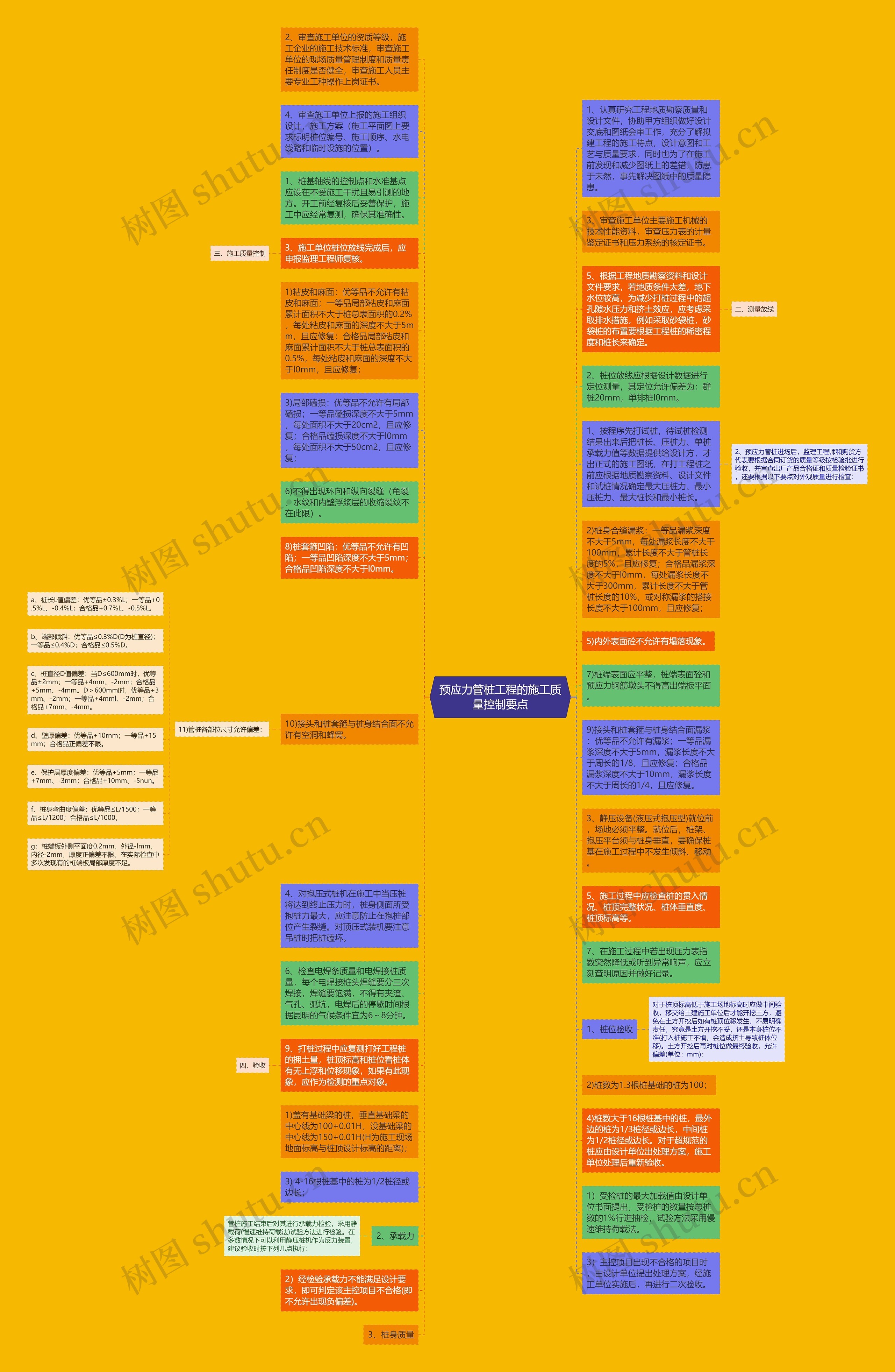 预应力管桩工程的施工质量控制要点思维导图