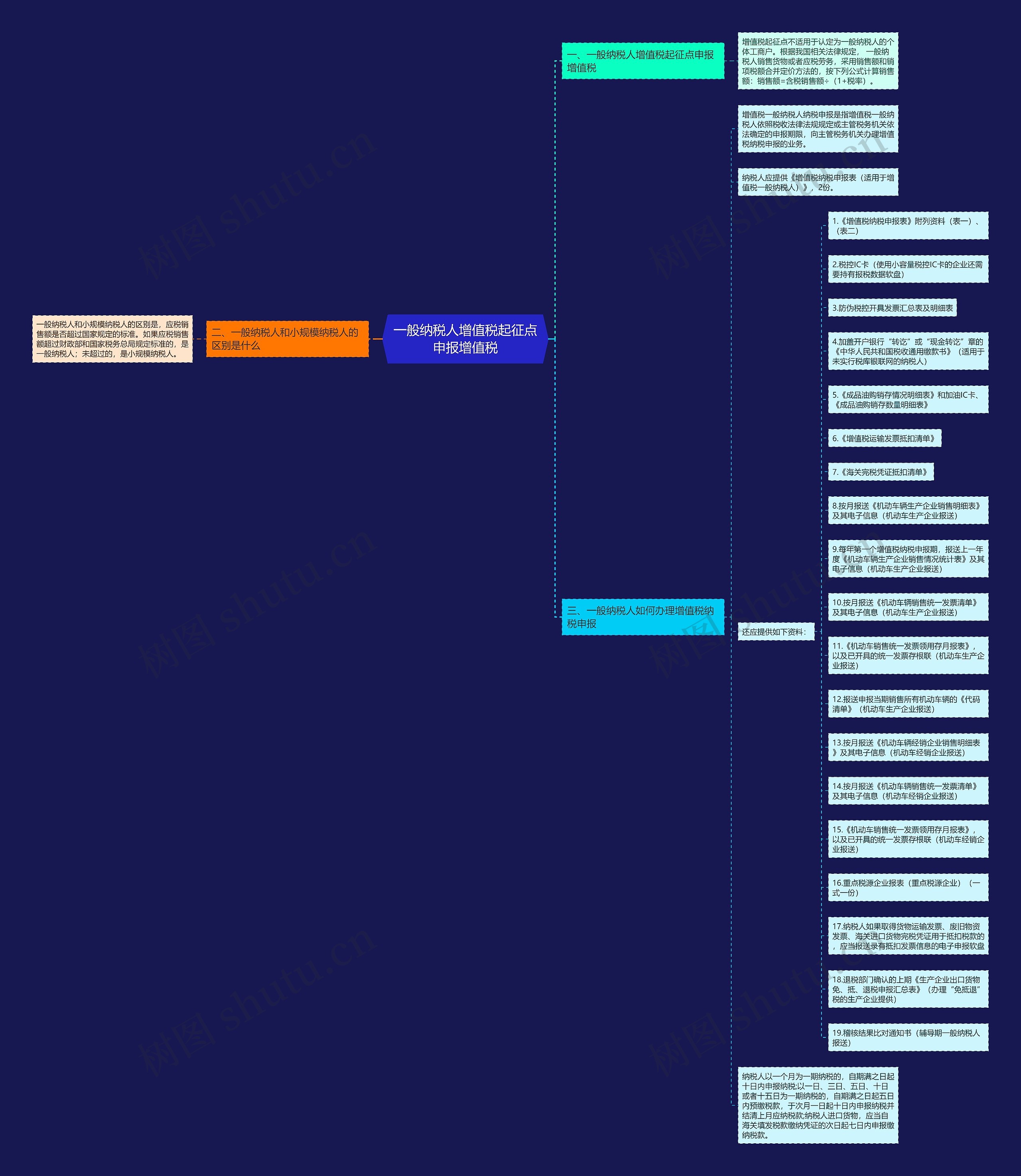 一般纳税人增值税起征点申报增值税思维导图