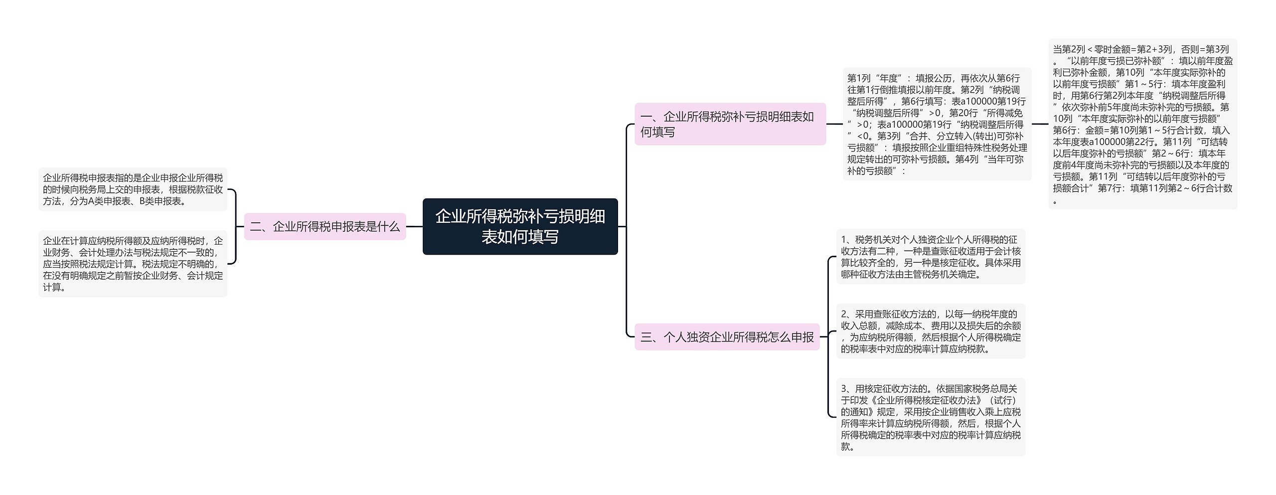 企业所得税弥补亏损明细表如何填写思维导图