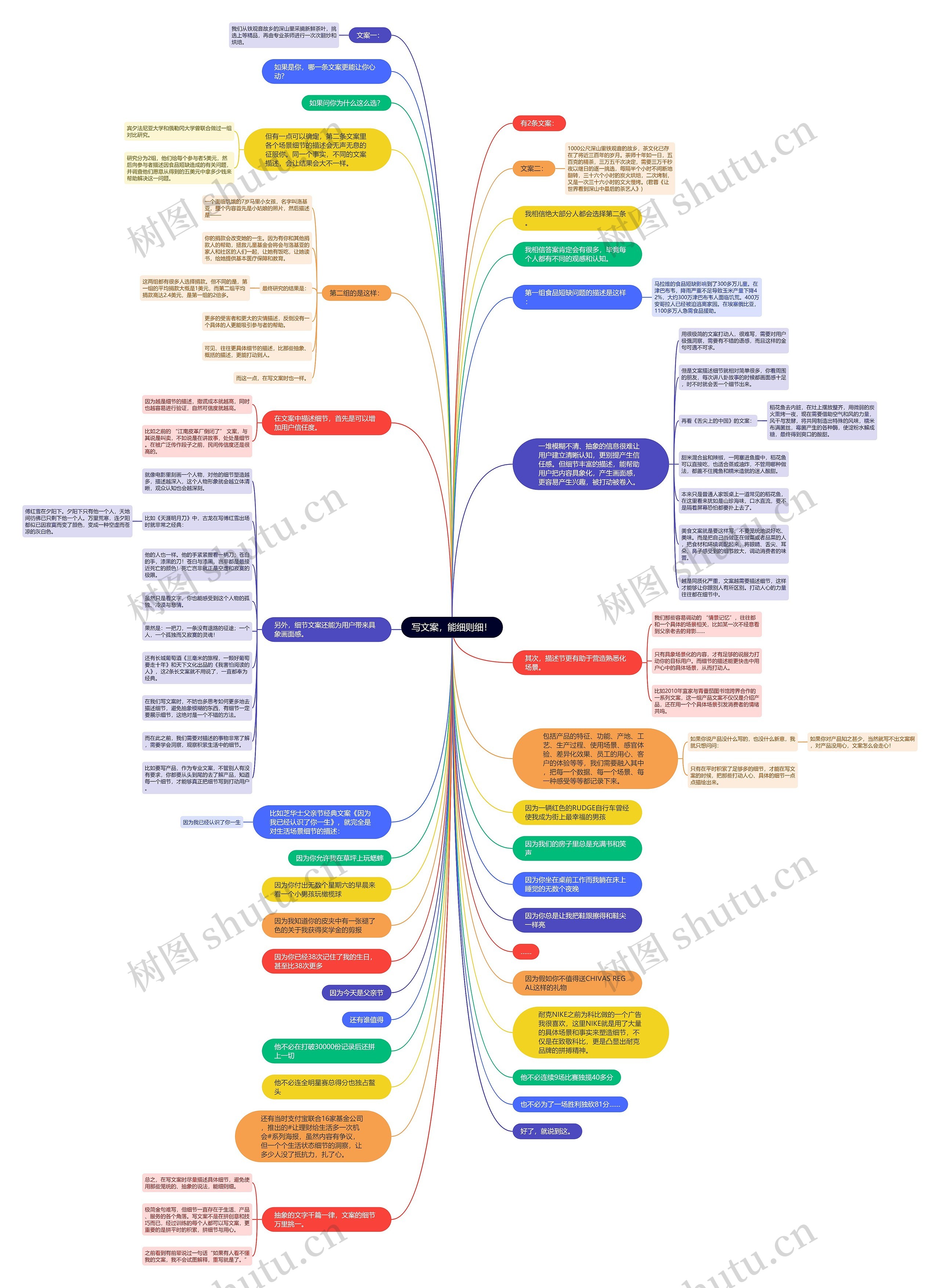 写文案，能细则细！思维导图