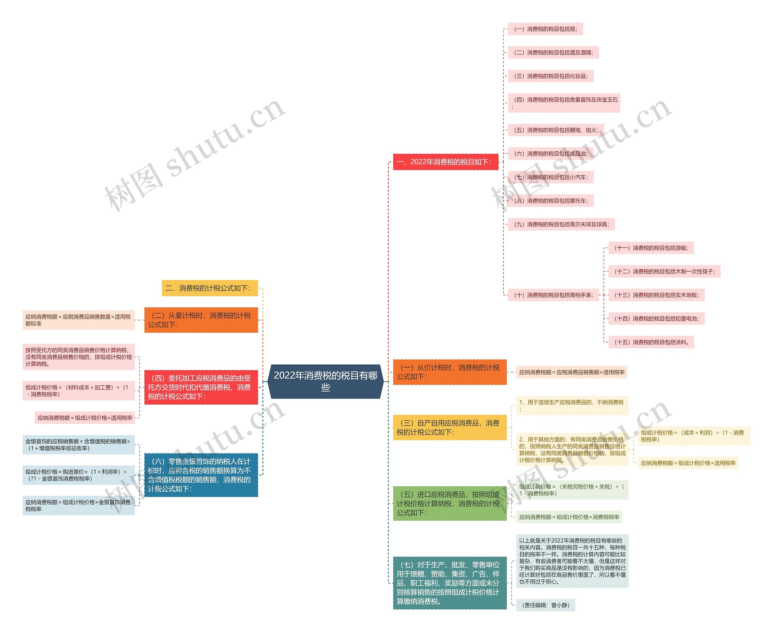 2022年消费税的税目有哪些思维导图