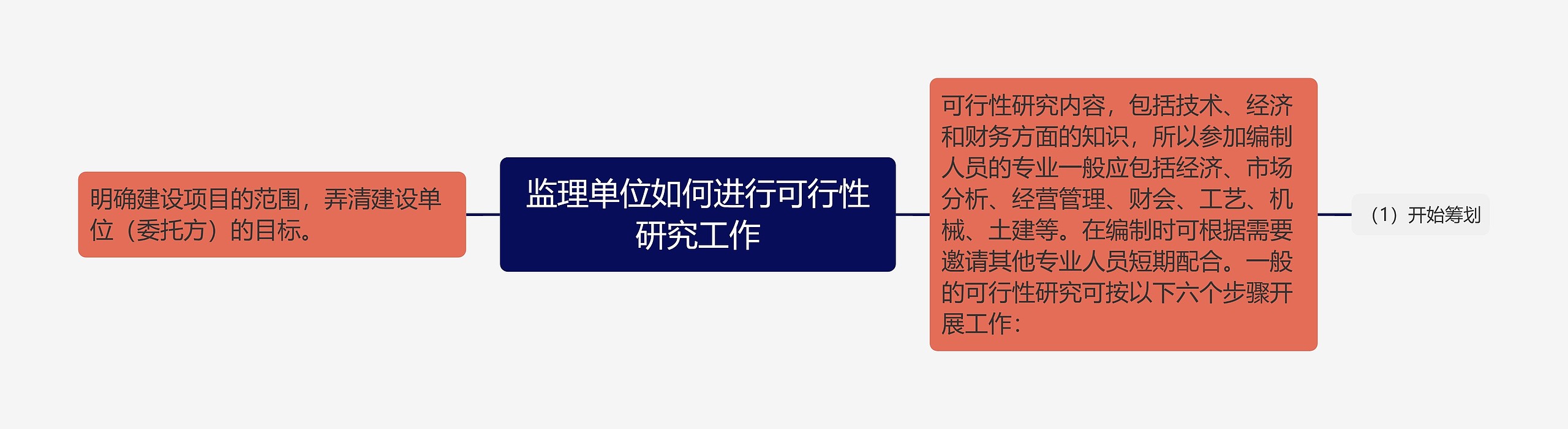 监理单位如何进行可行性研究工作