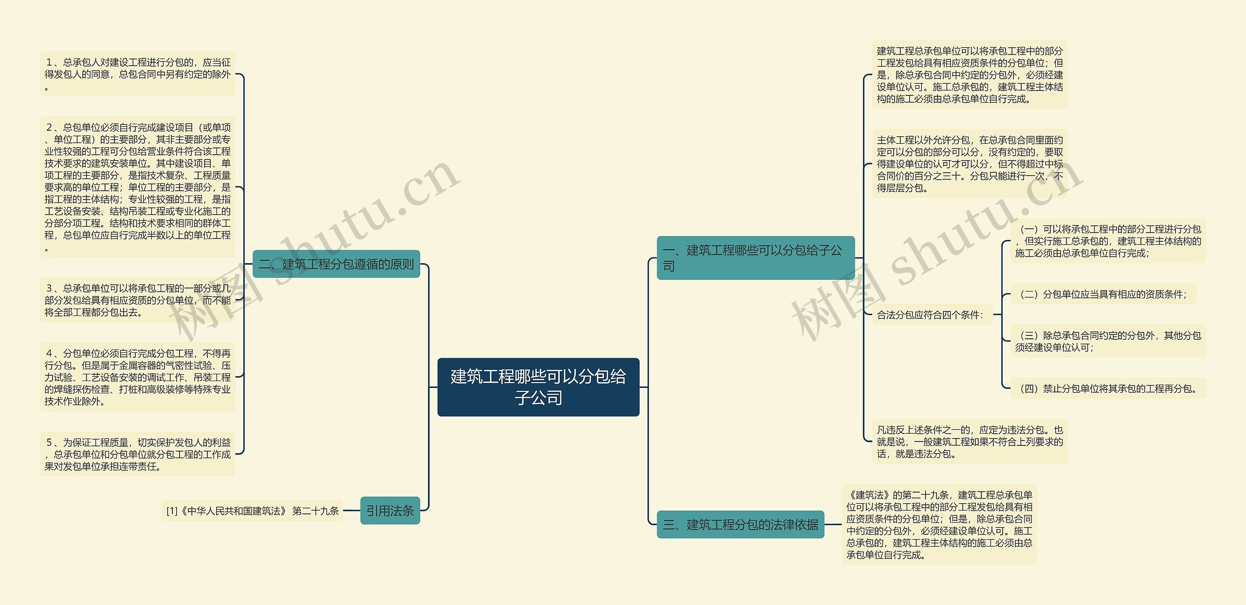 建筑工程哪些可以分包给子公司思维导图