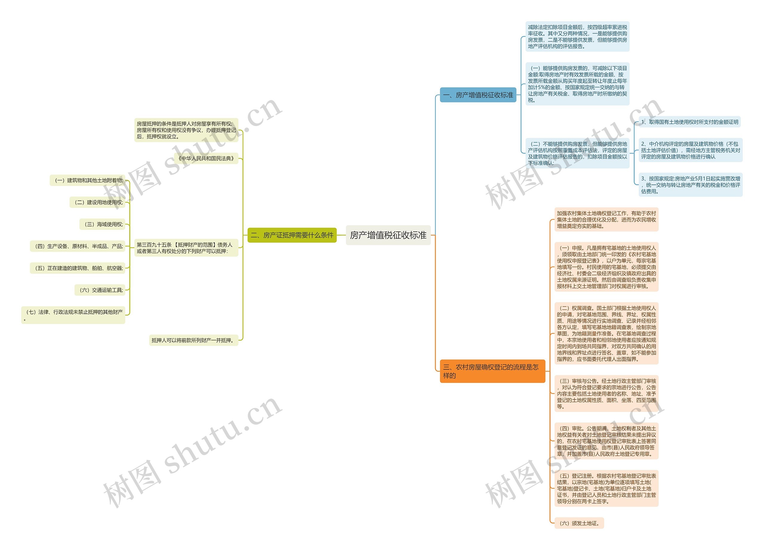 房产增值税征收标准思维导图