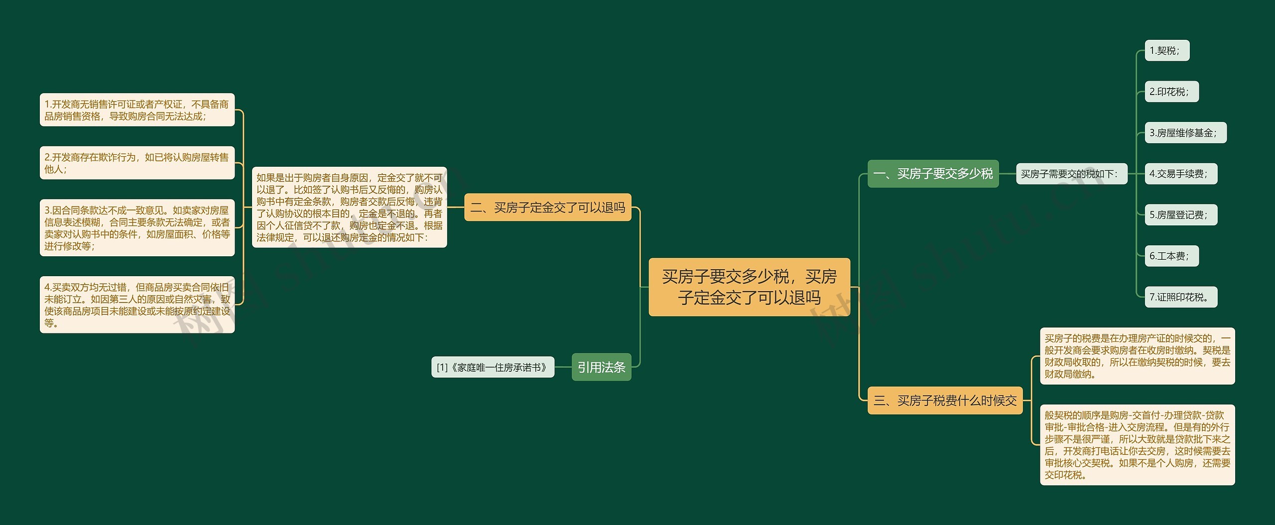 买房子要交多少税，买房子定金交了可以退吗思维导图