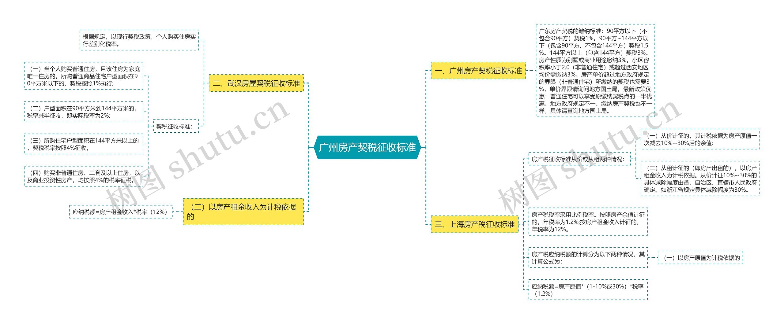 广州房产契税征收标准思维导图