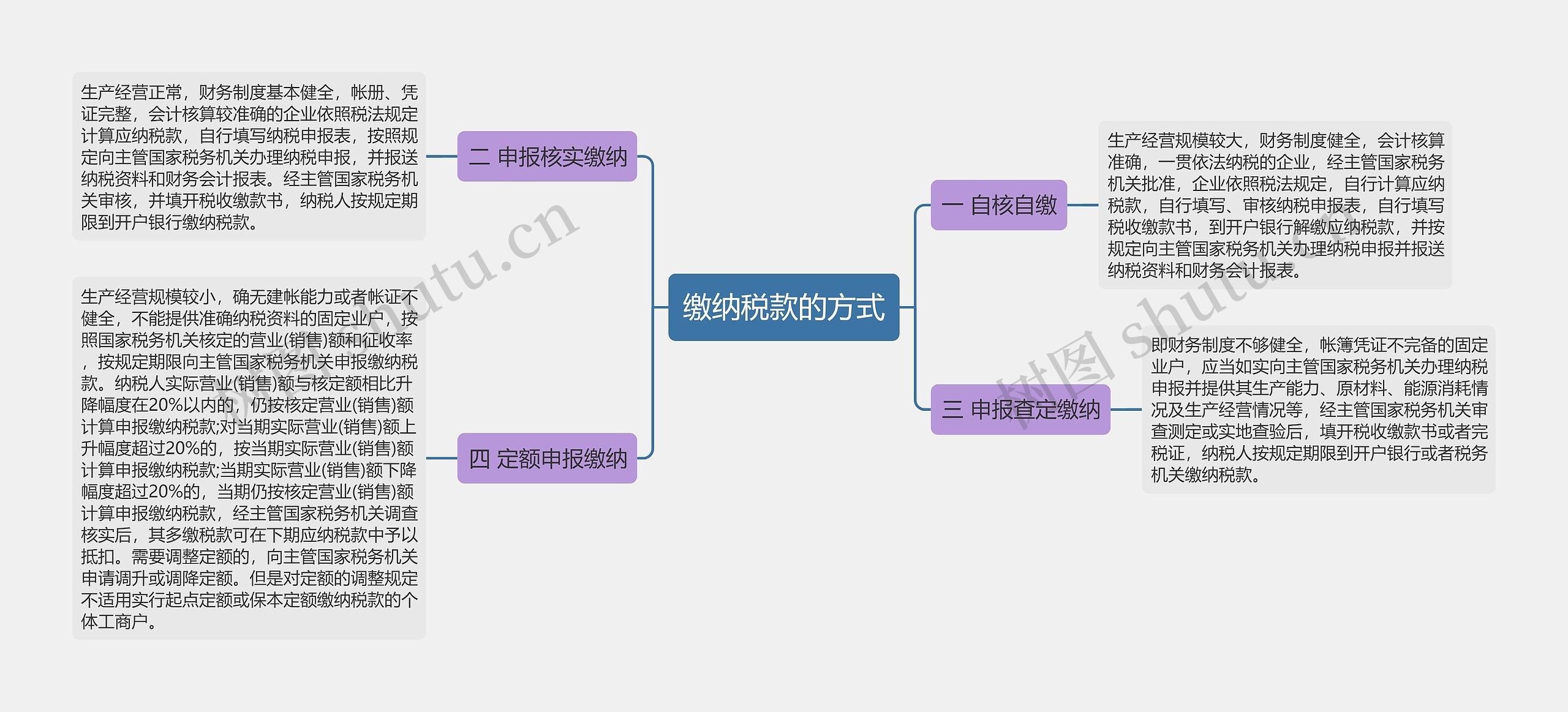 缴纳税款的方式思维导图