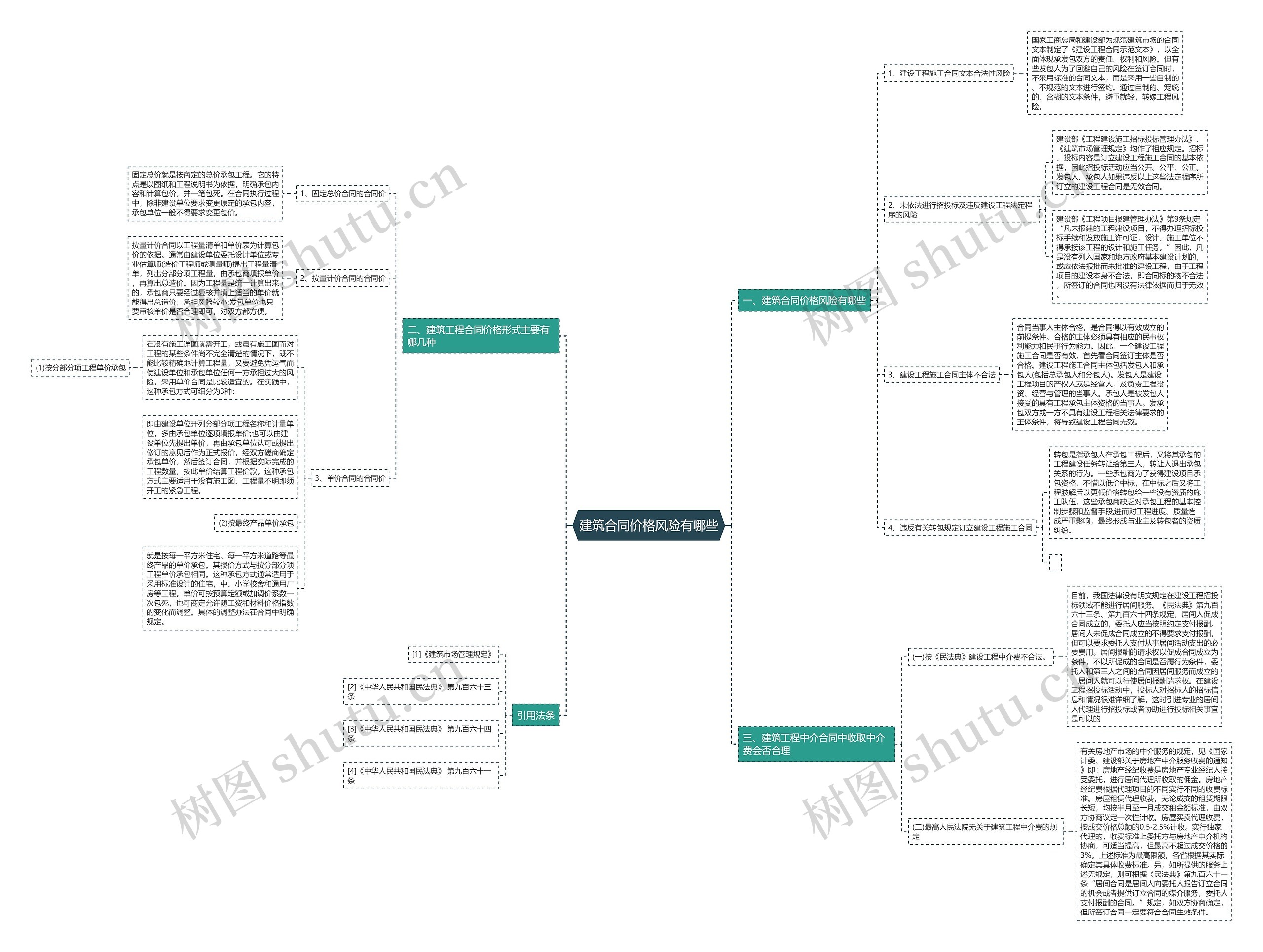 建筑合同价格风险有哪些思维导图