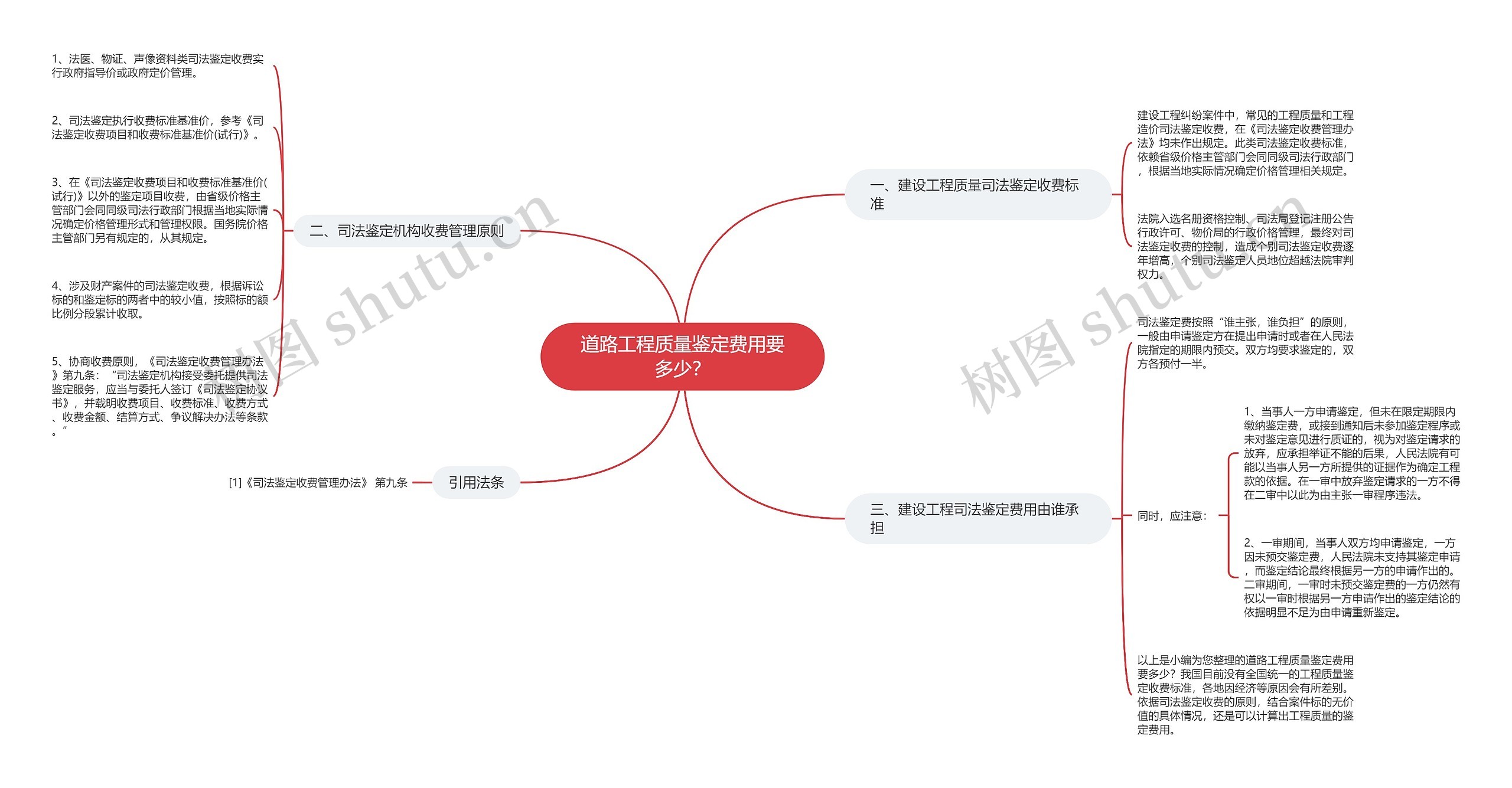 道路工程质量鉴定费用要多少？思维导图