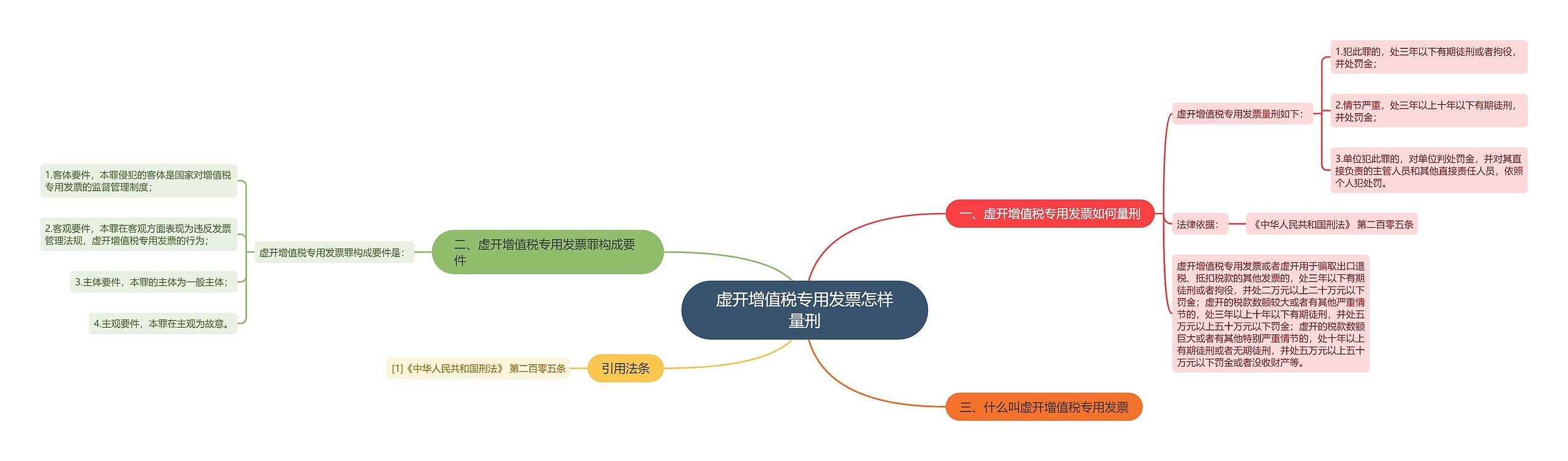 虚开增值税专用发票怎样量刑思维导图