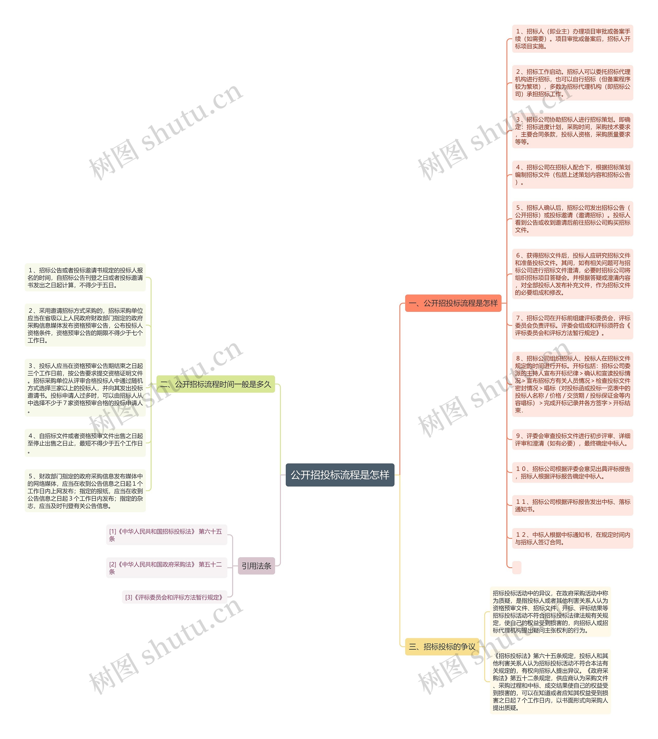 公开招投标流程是怎样思维导图