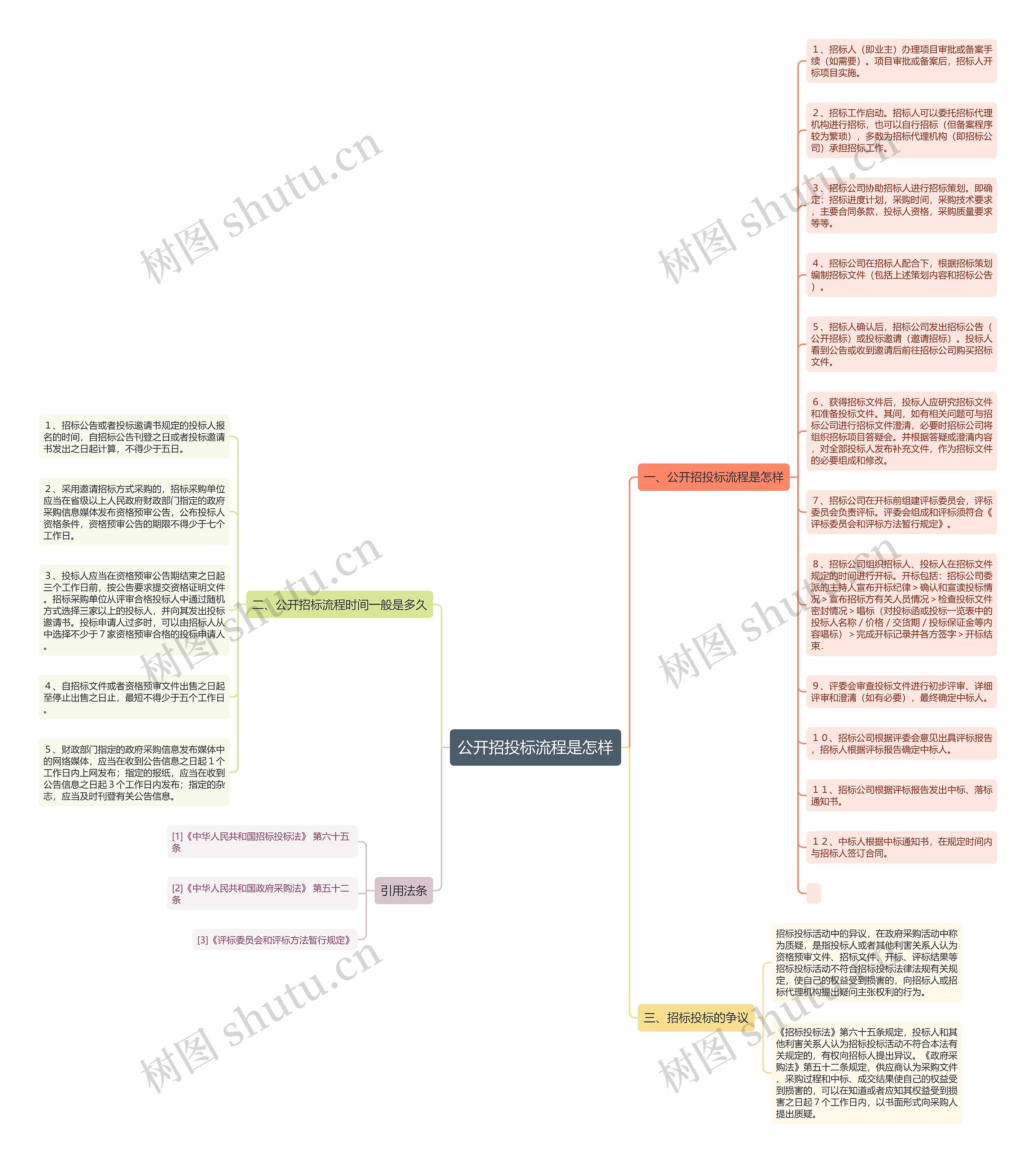 公开招投标流程是怎样思维导图高清图 公开招投标流程是怎样思维导图