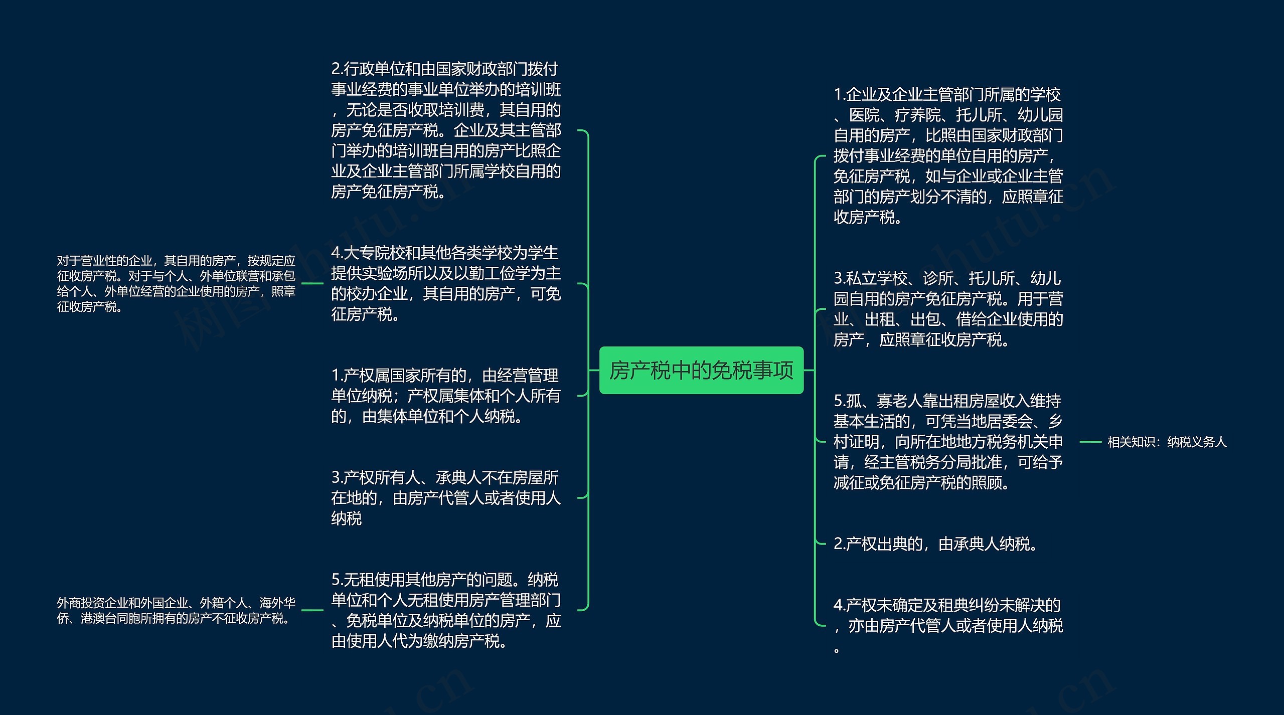 房产税中的免税事项思维导图