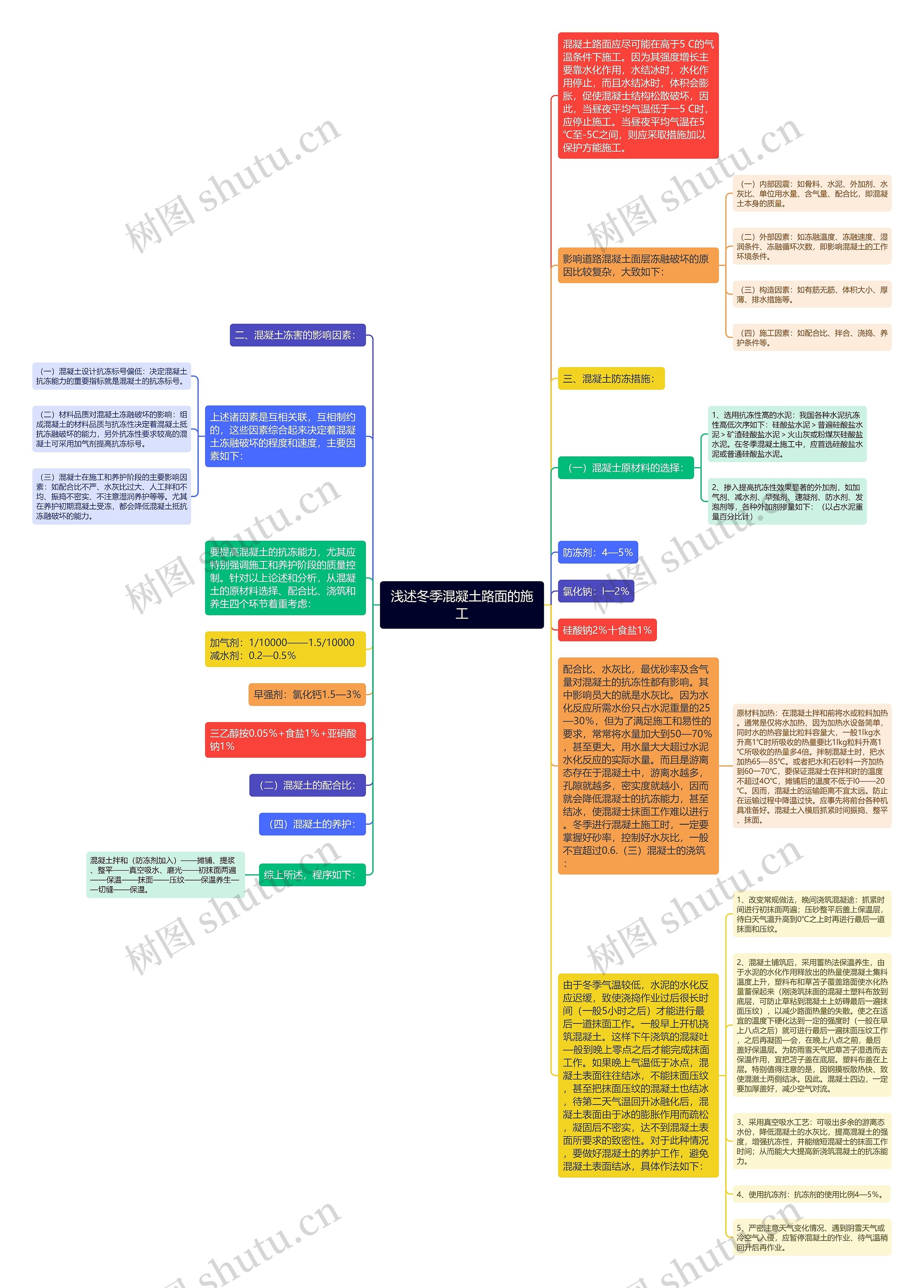 浅述冬季混凝土路面的施工思维导图