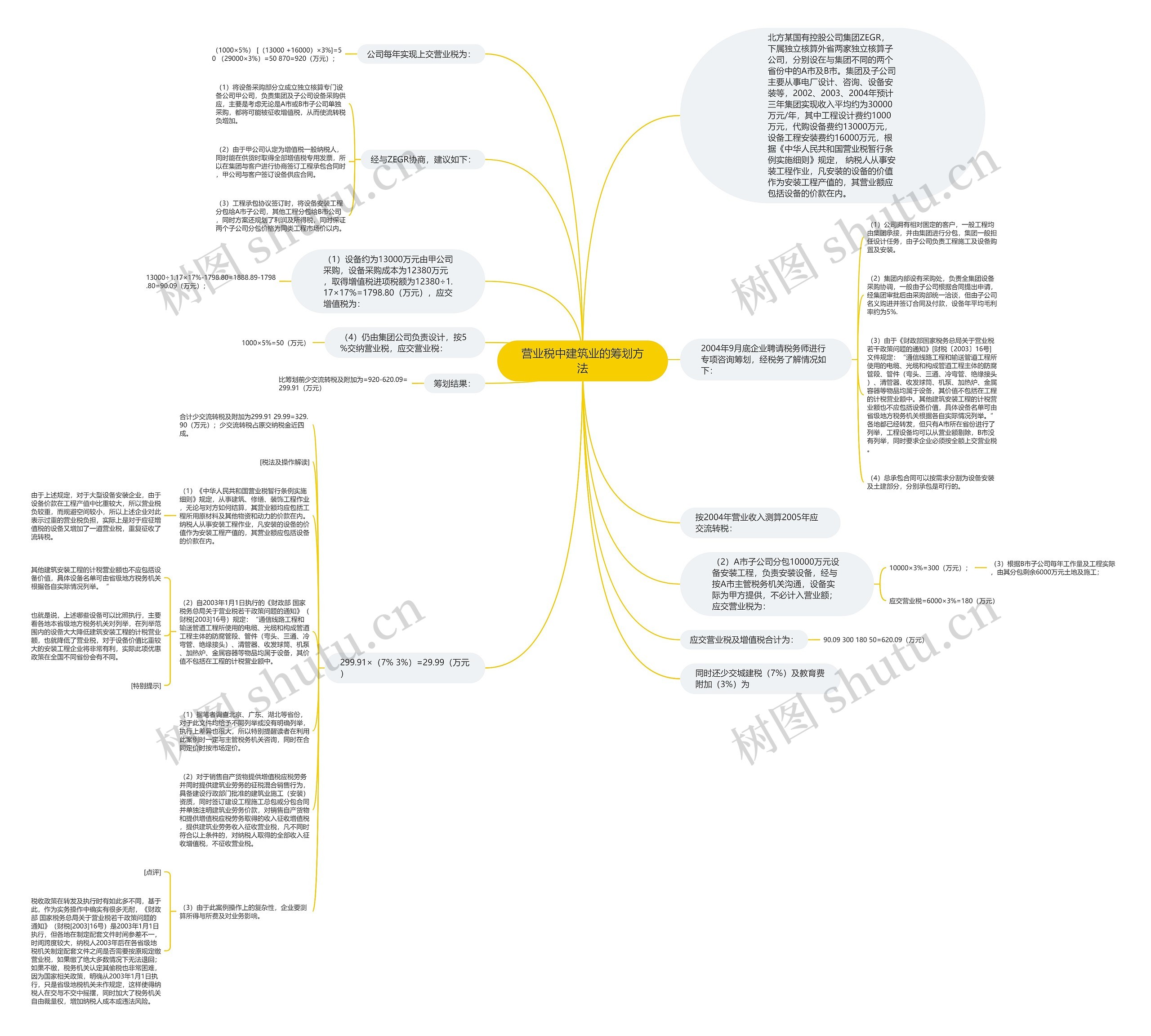 营业税中建筑业的筹划方法思维导图