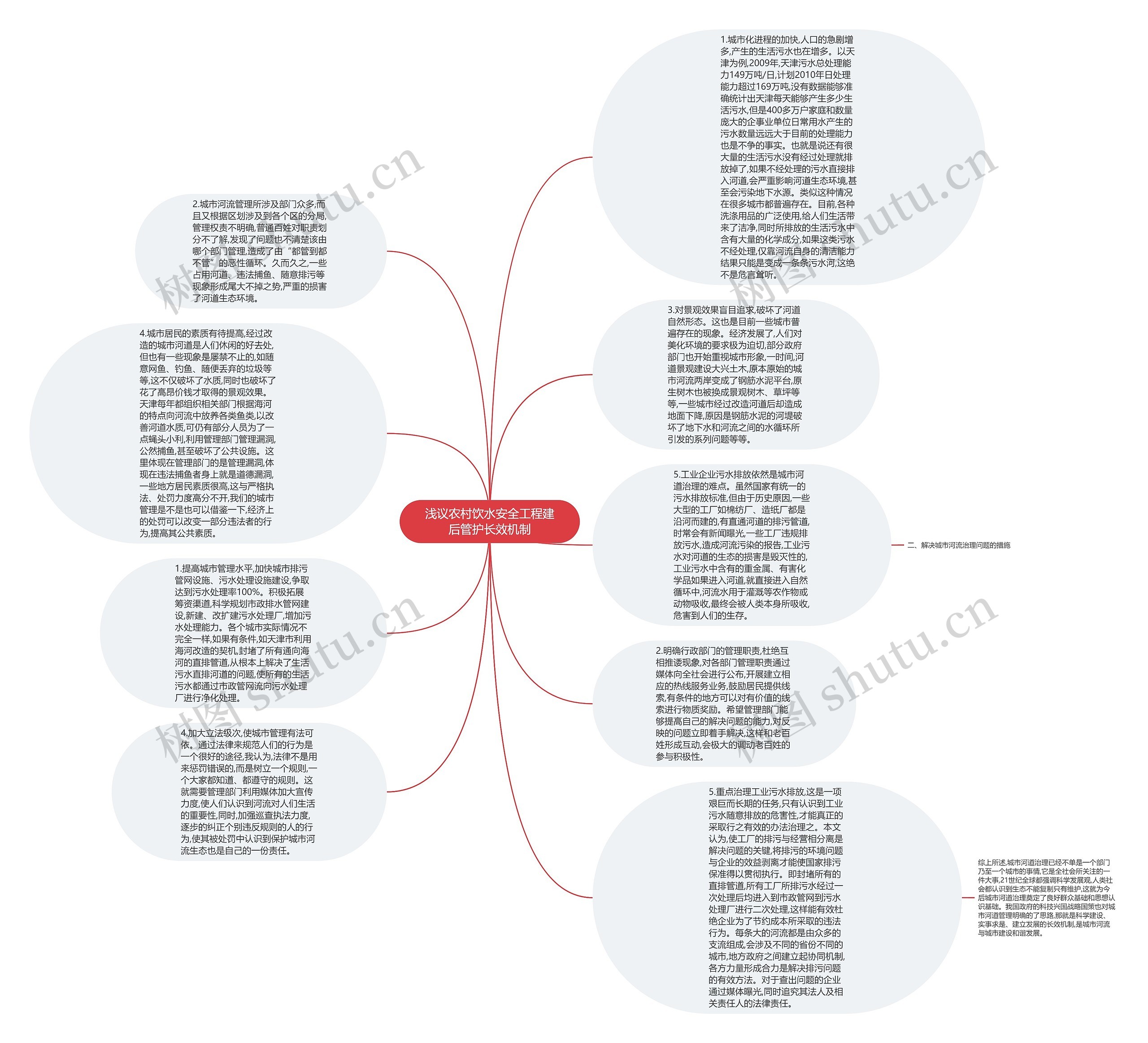 浅议农村饮水安全工程建后管护长效机制思维导图