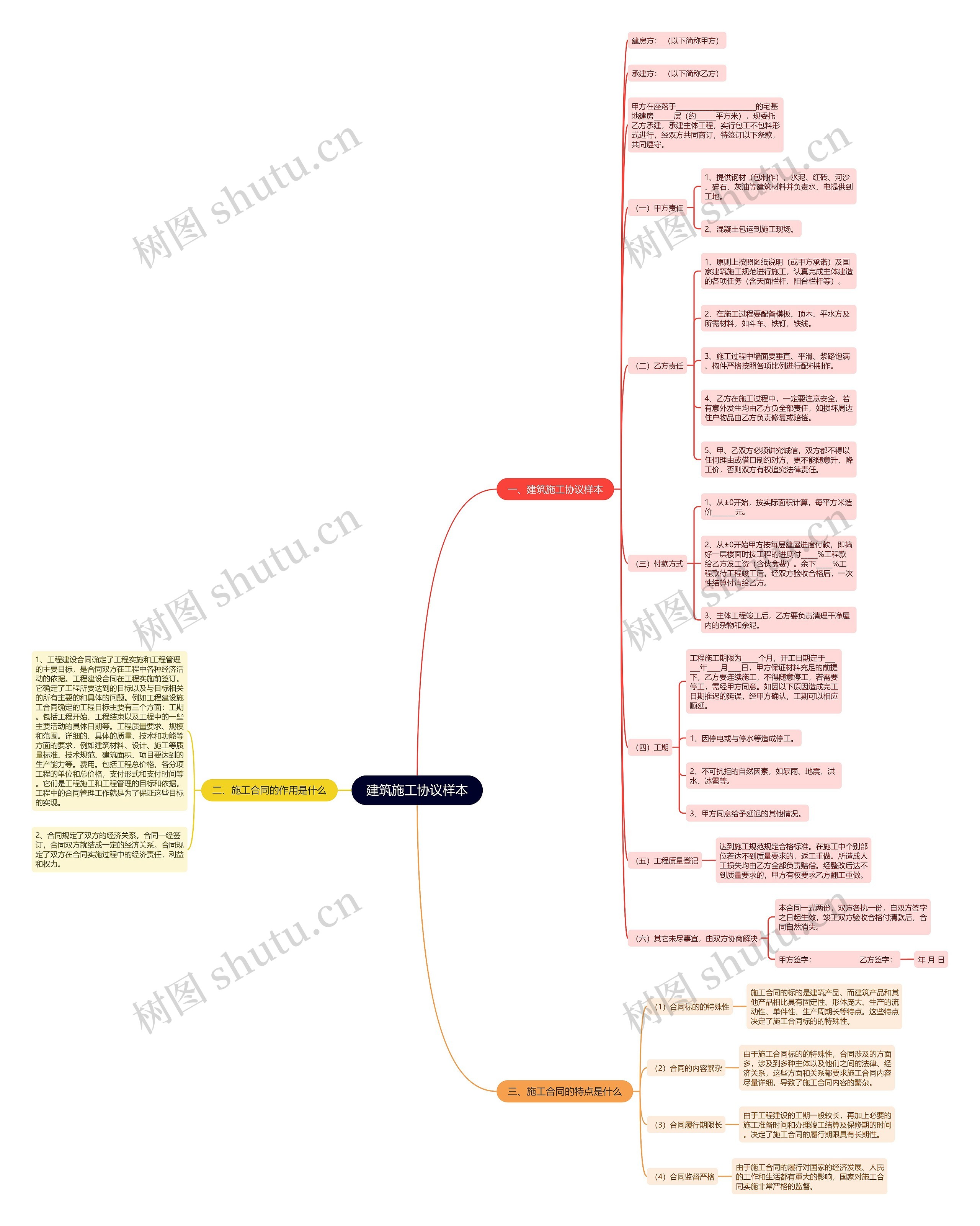 建筑施工协议样本思维导图