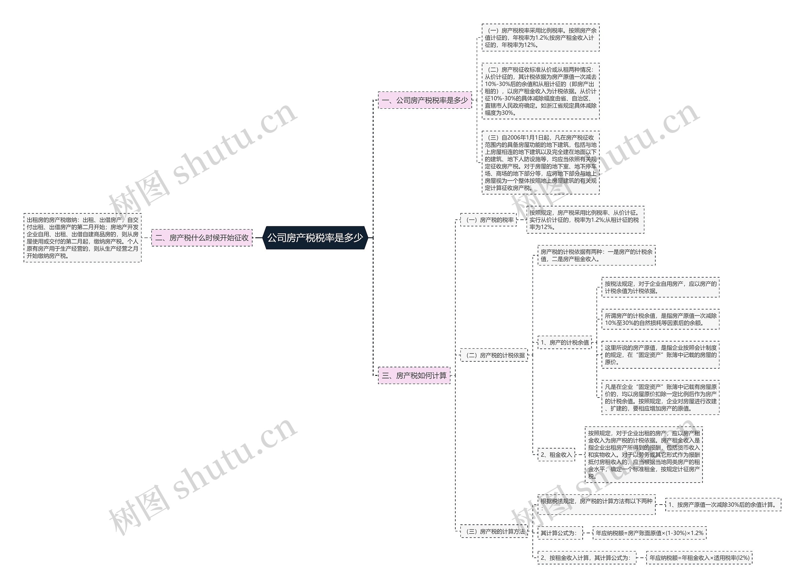 公司房产税税率是多少思维导图