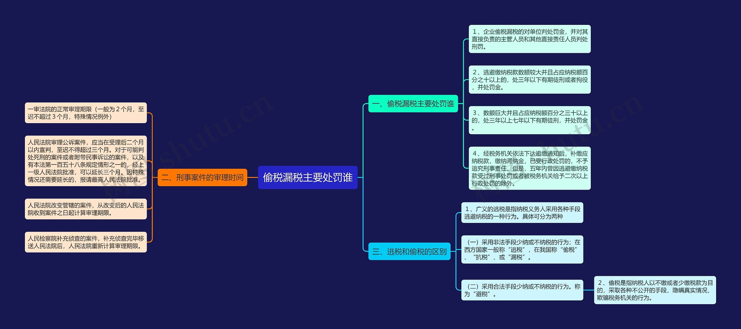 偷税漏税主要处罚谁思维导图