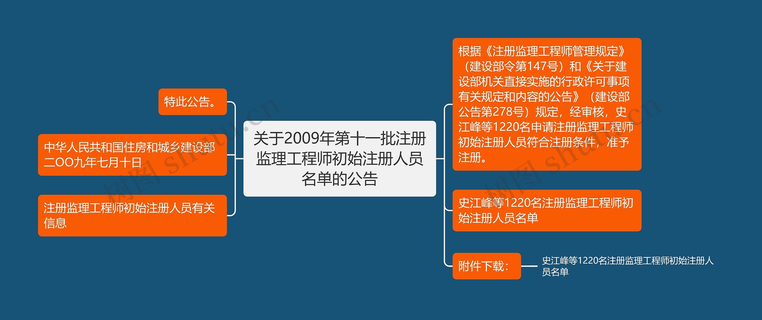 关于2009年第十一批注册监理工程师初始注册人员名单的公告
