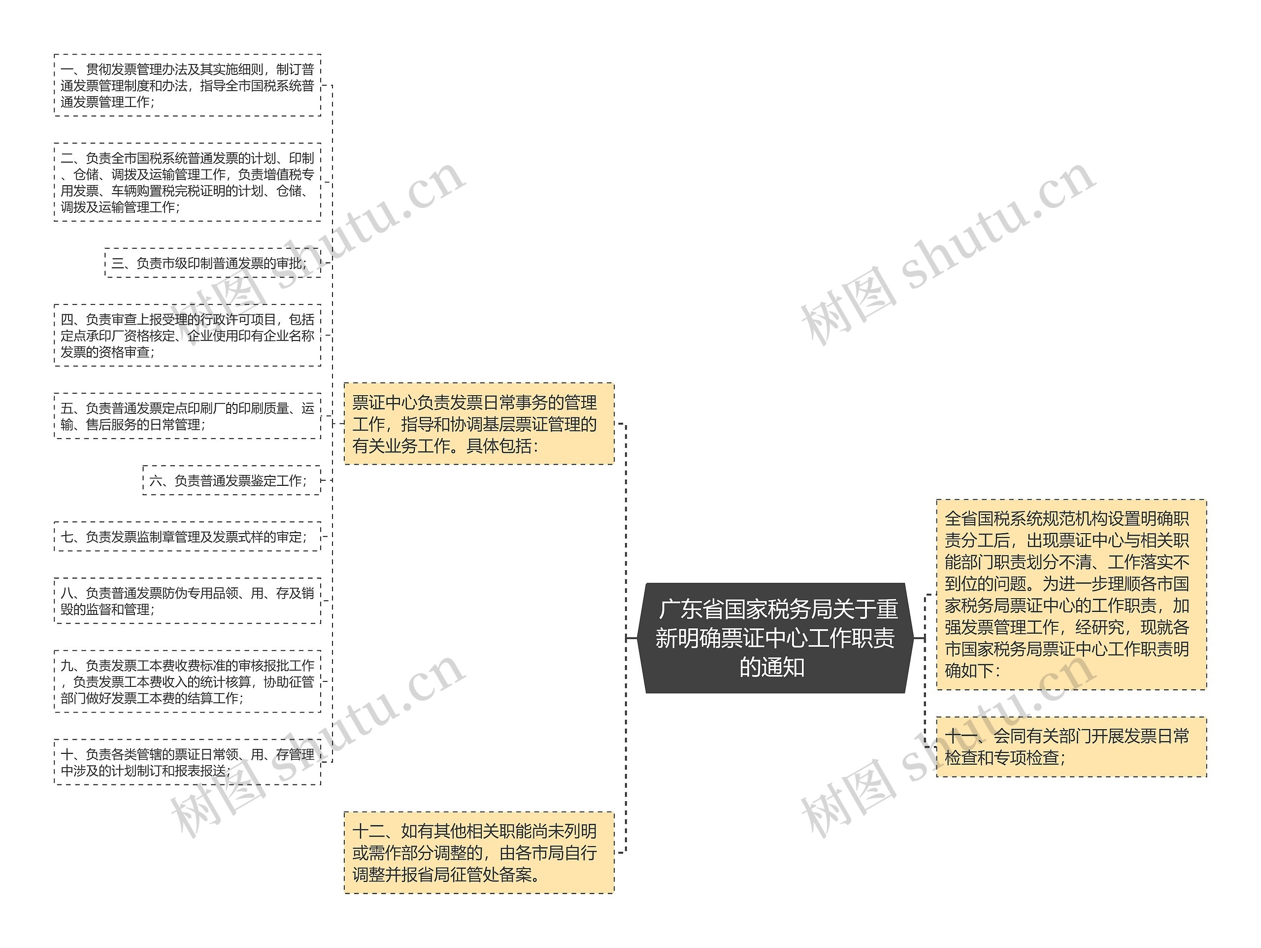  广东省国家税务局关于重新明确票证中心工作职责的通知 思维导图