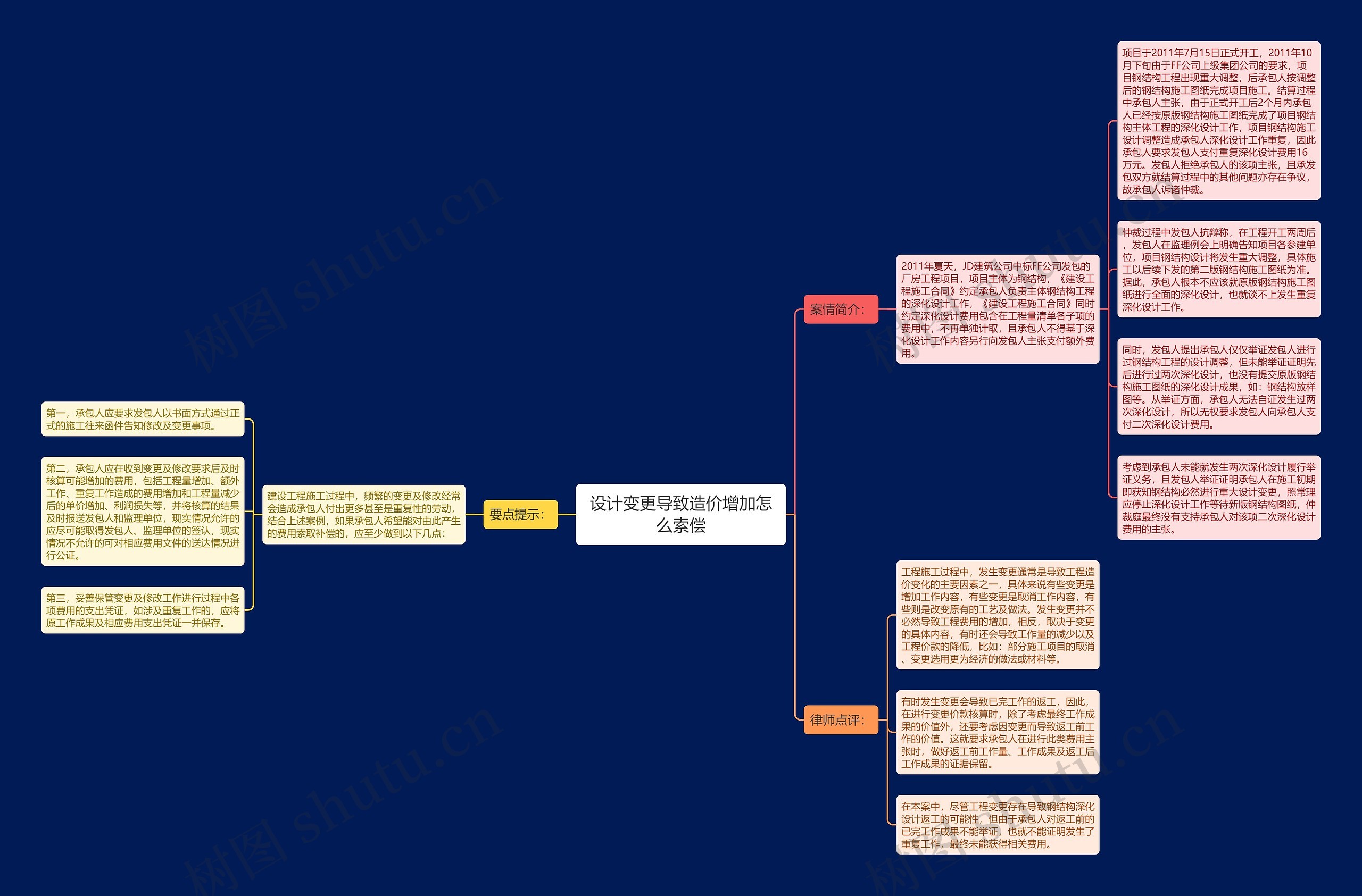设计变更导致造价增加怎么索偿思维导图