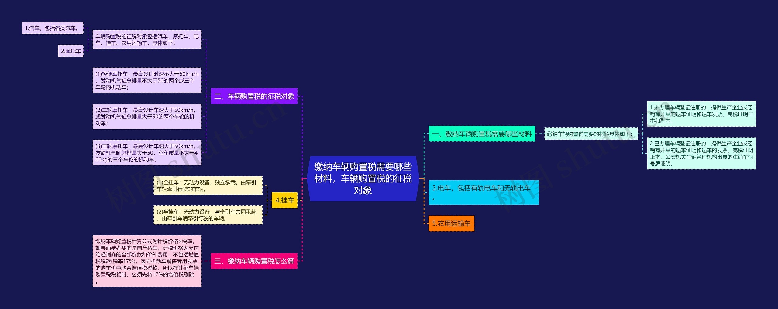 缴纳车辆购置税需要哪些材料，车辆购置税的征税对象思维导图