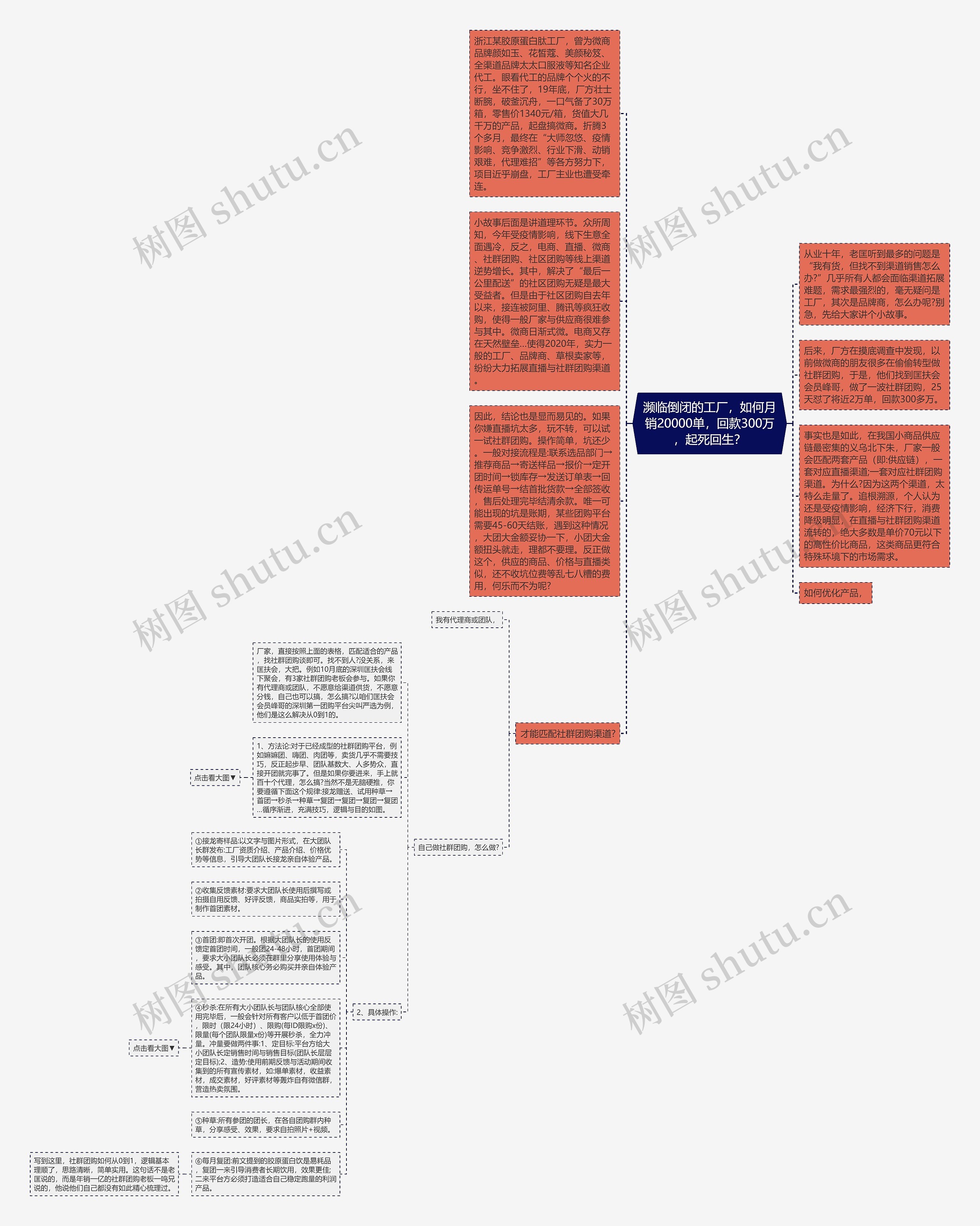 濒临倒闭的工厂，如何月销20000单，回款300万，起死回生？思维导图