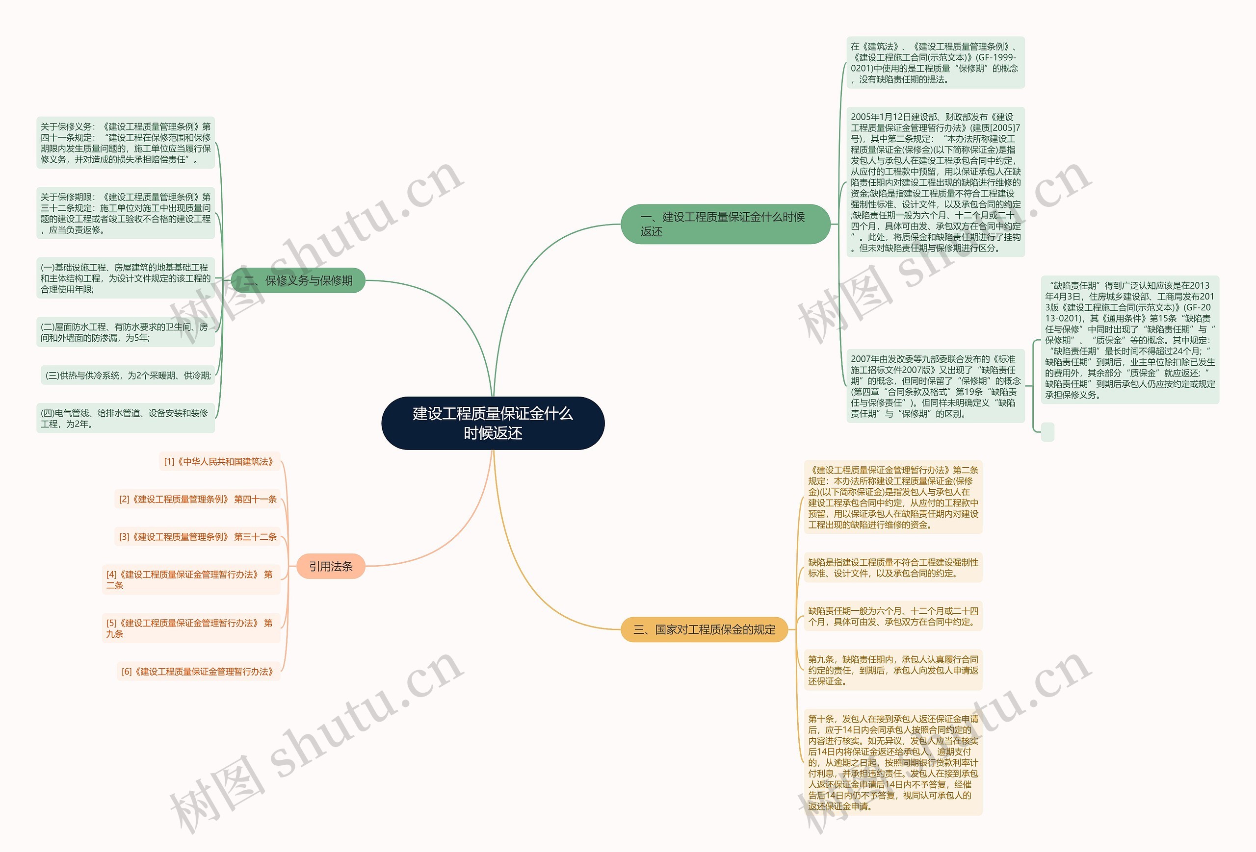 建设工程质量保证金什么时候返还思维导图