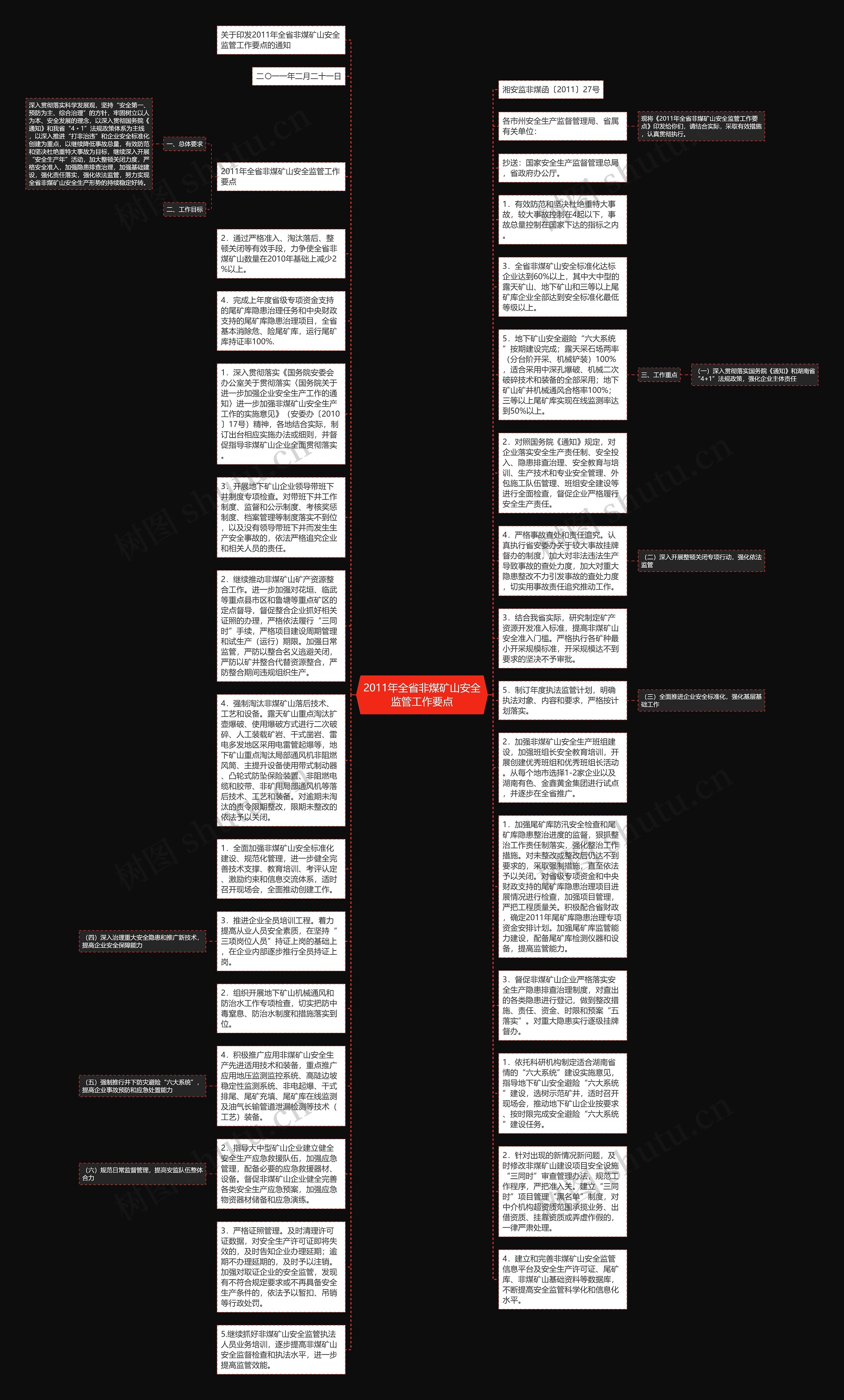 2011年全省非煤矿山安全监管工作要点思维导图