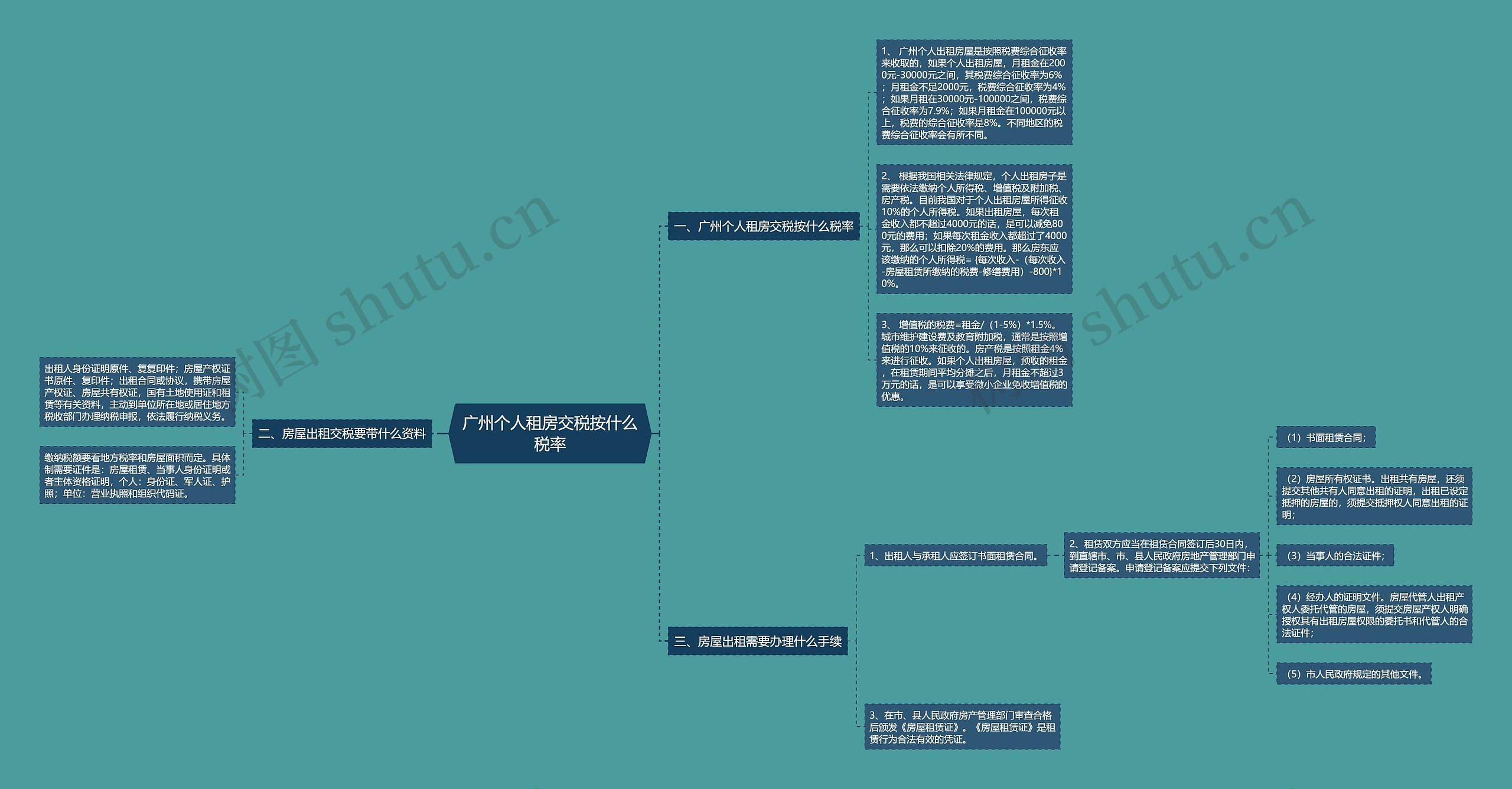 广州个人租房交税按什么税率思维导图