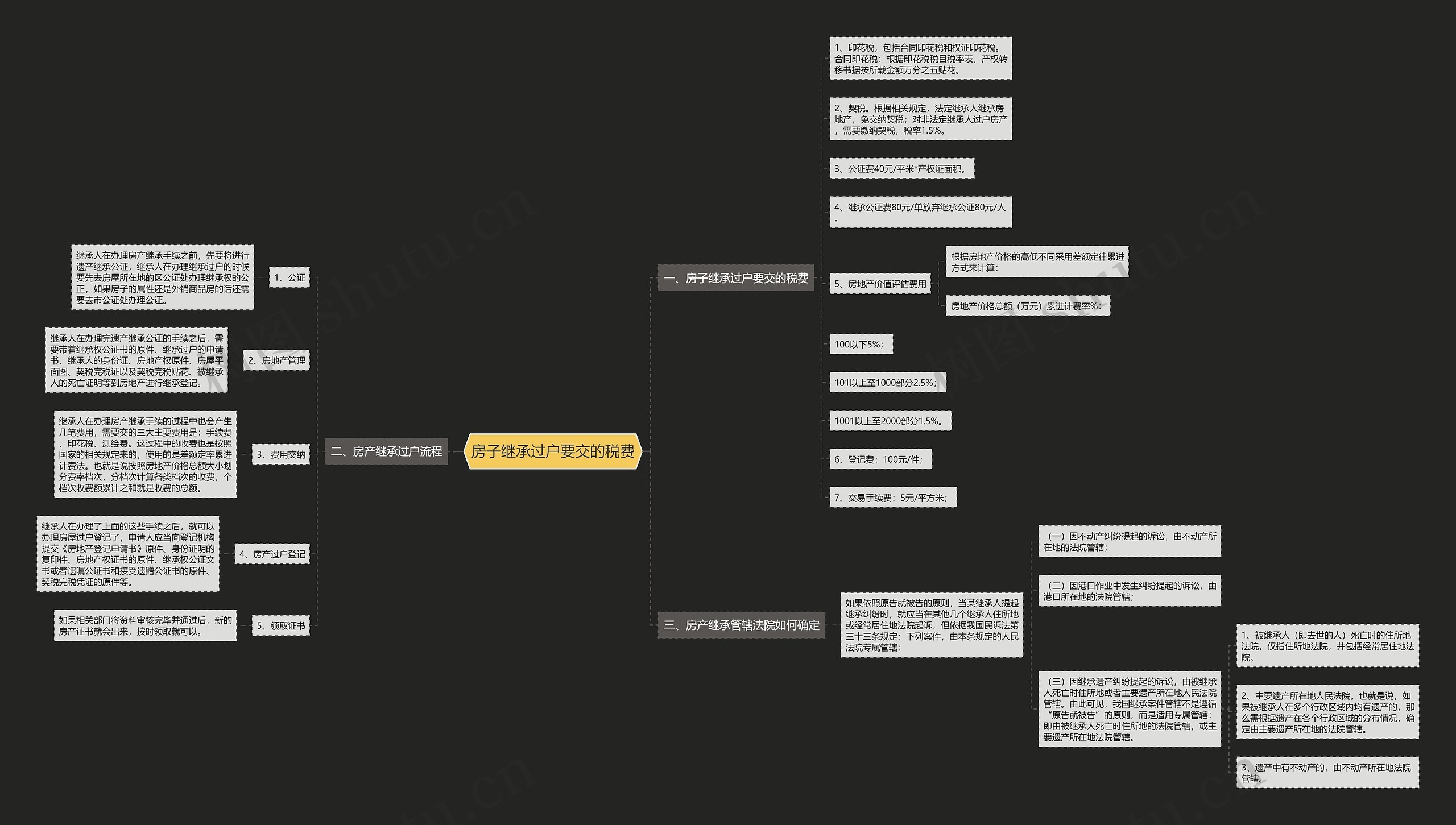 房子继承过户要交的税费思维导图