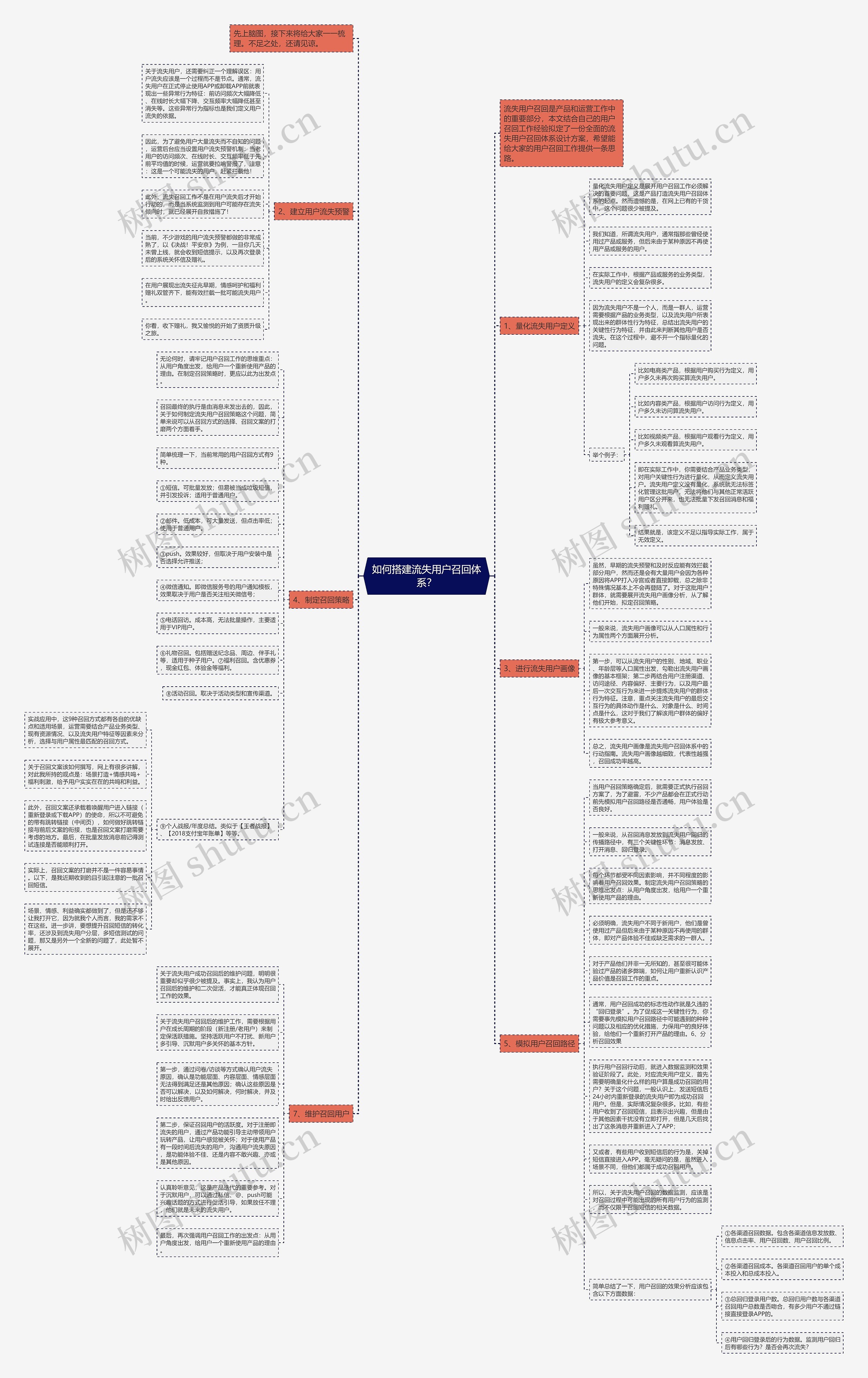 如何搭建流失用户召回体系？思维导图