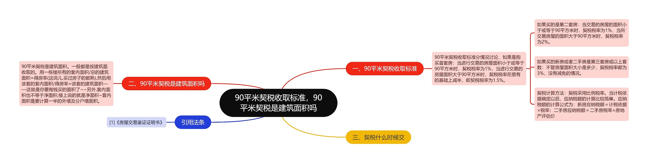 90平米契税收取标准，90平米契税是建筑面积吗