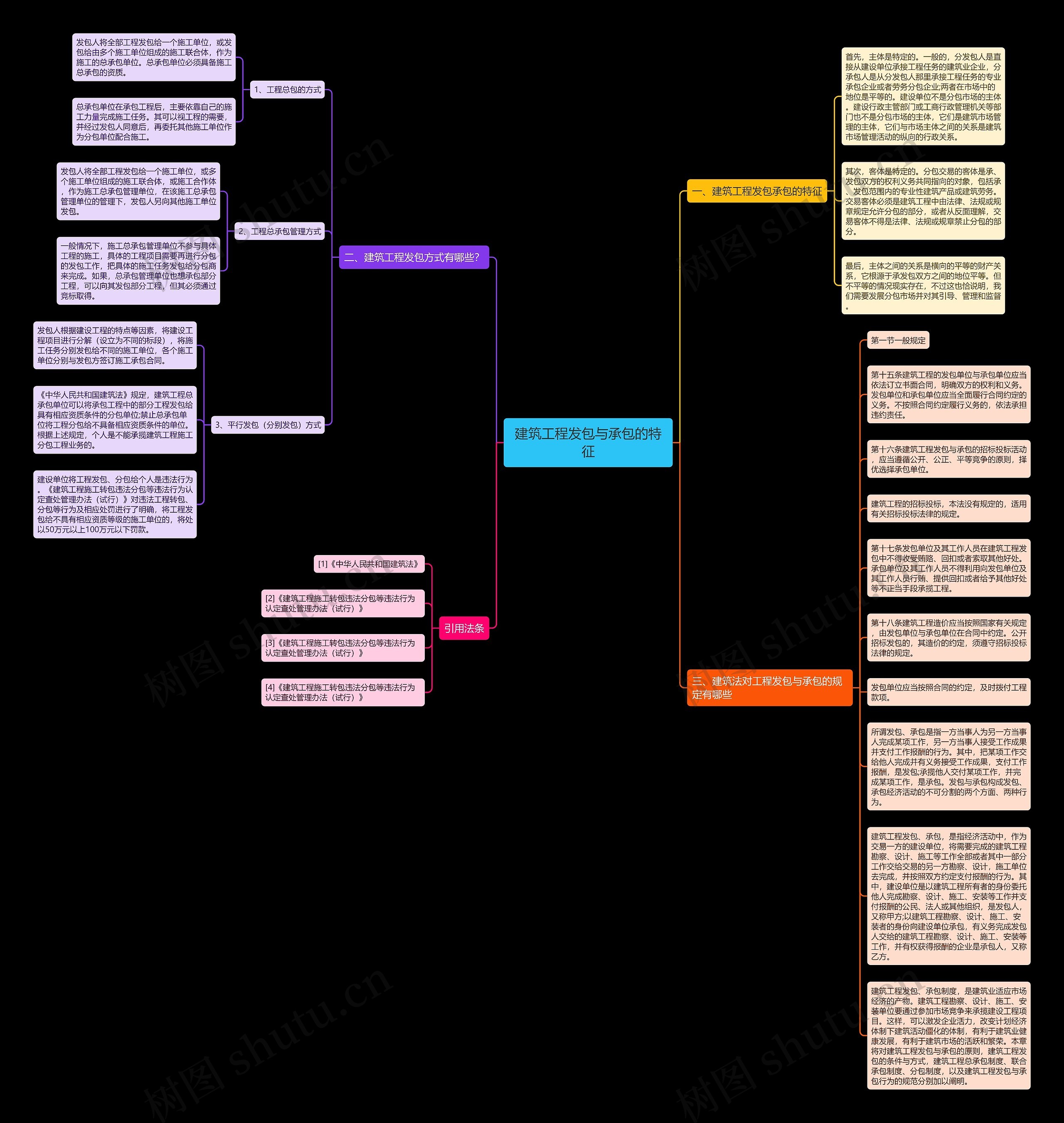 建筑工程发包与承包的特征思维导图