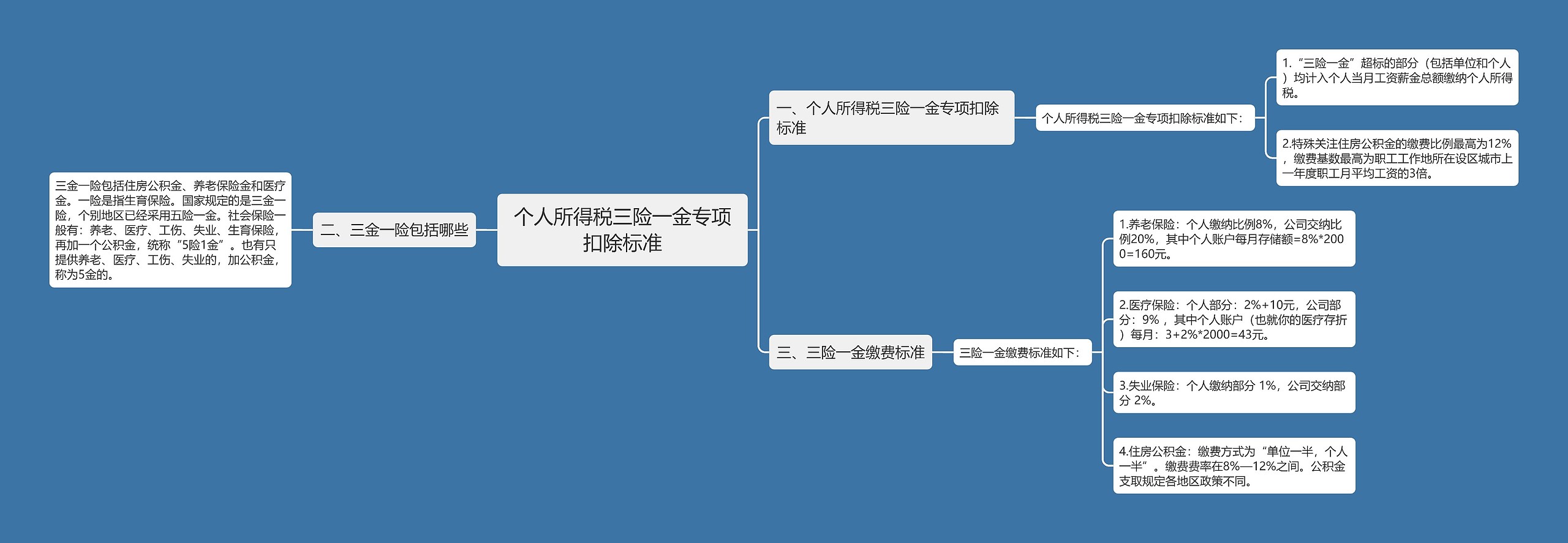 个人所得税三险一金专项扣除标准思维导图