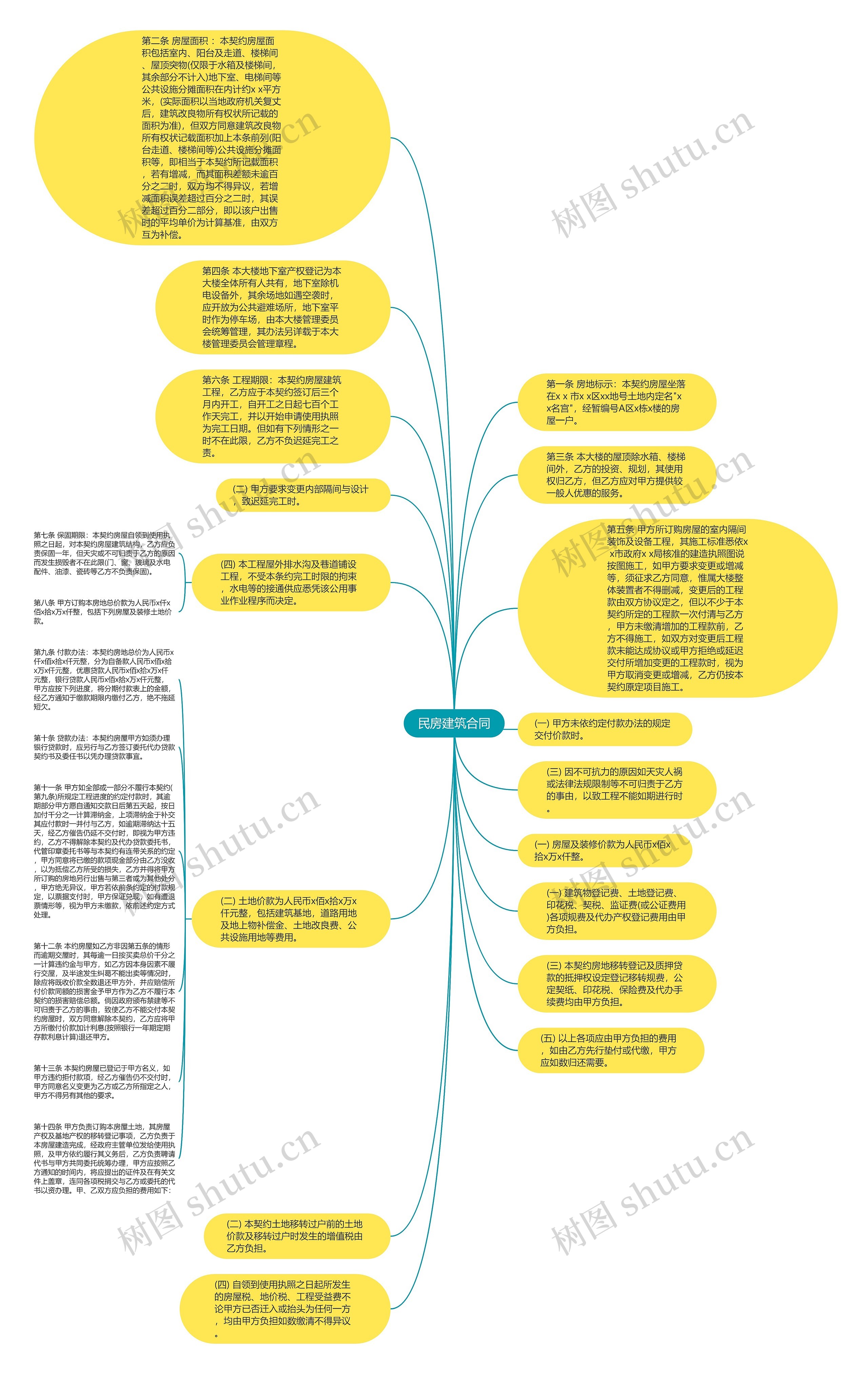 民房建筑合同思维导图