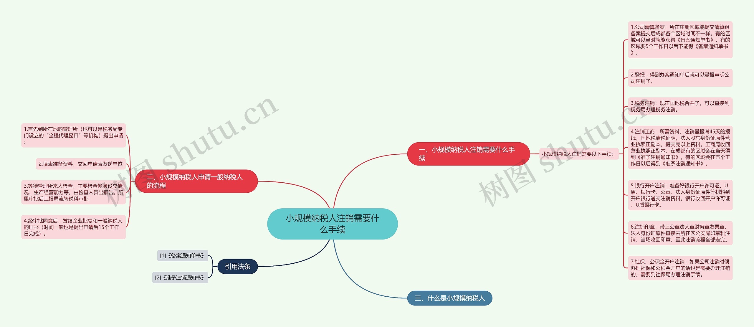 小规模纳税人注销需要什么手续思维导图