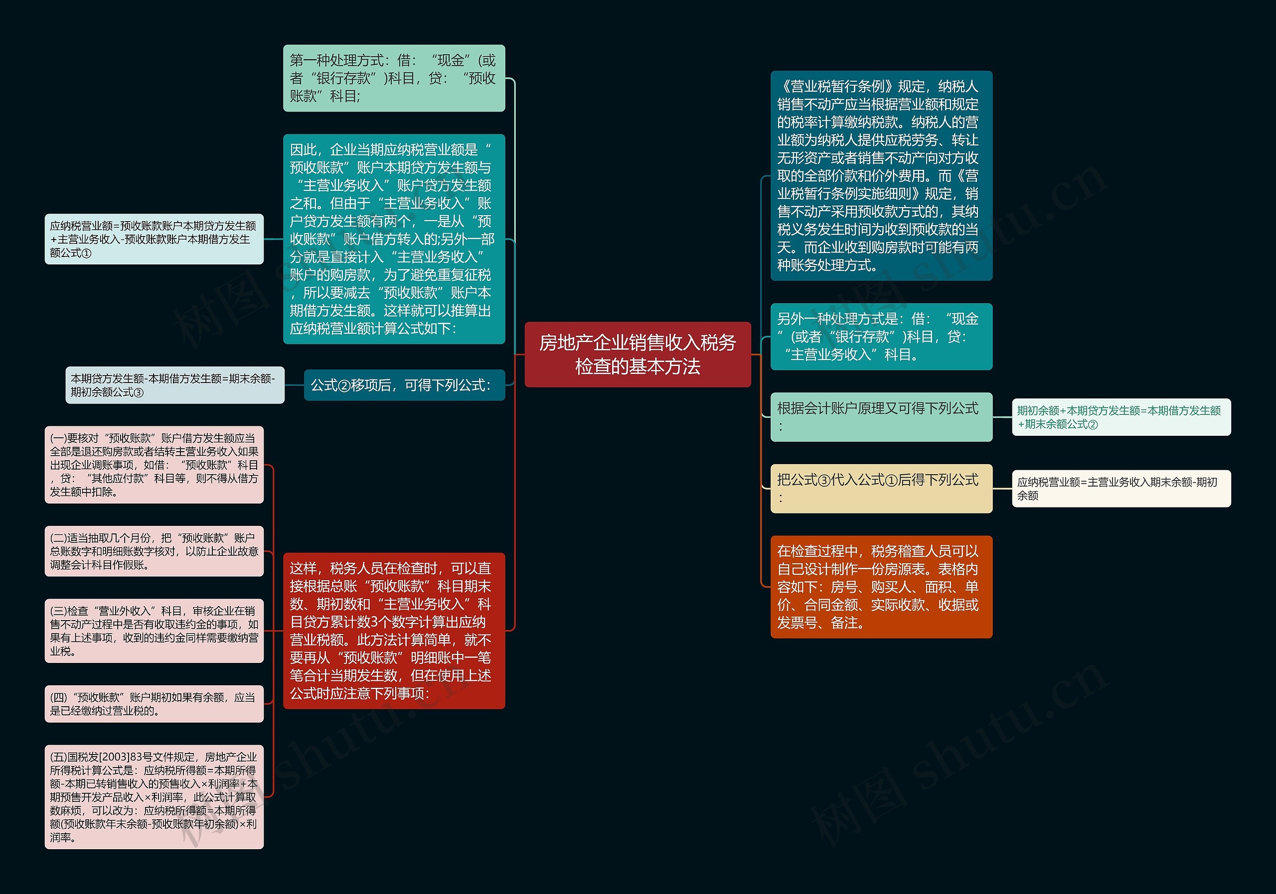 房地产企业销售收入税务检查的基本方法