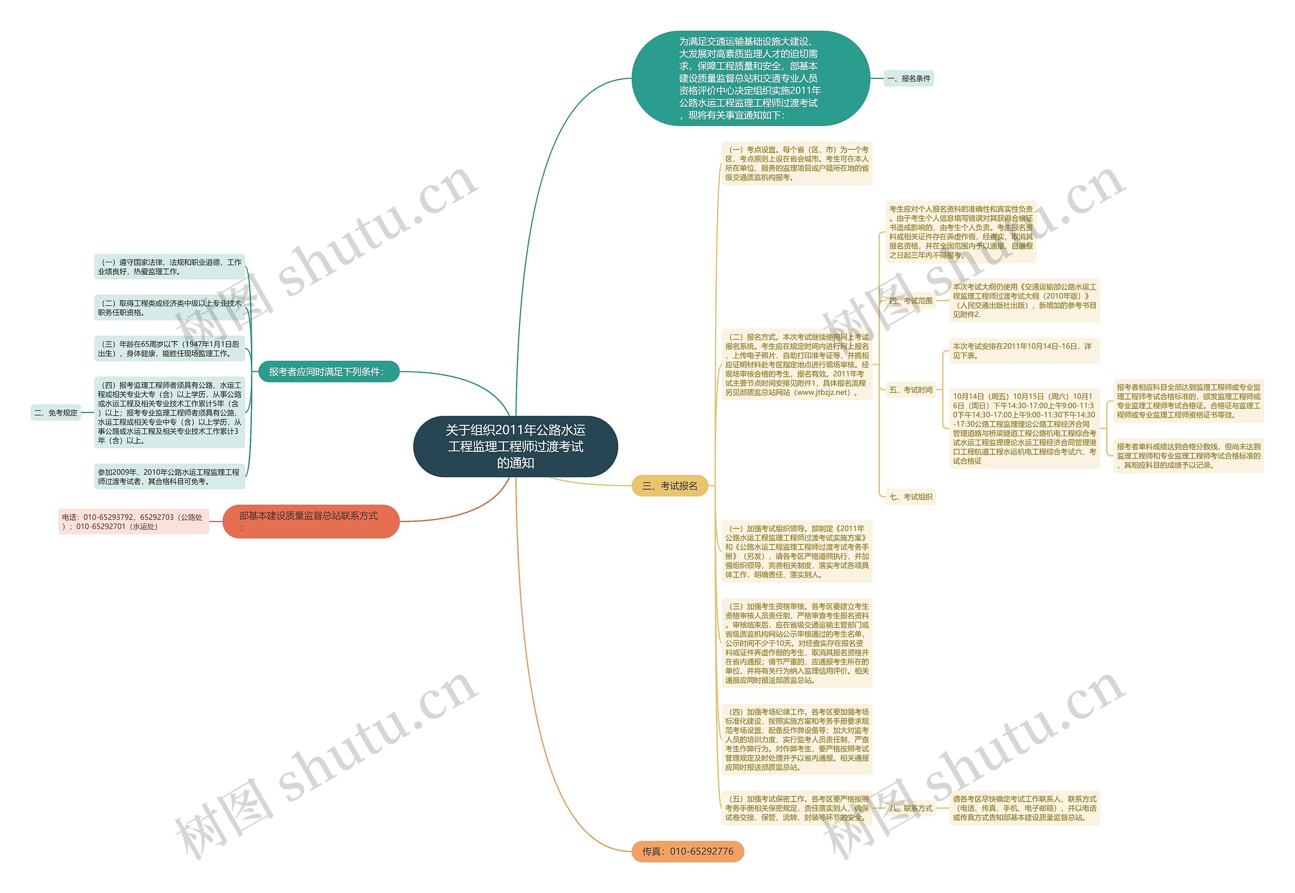 关于组织2011年公路水运工程监理工程师过渡考试的通知思维导图