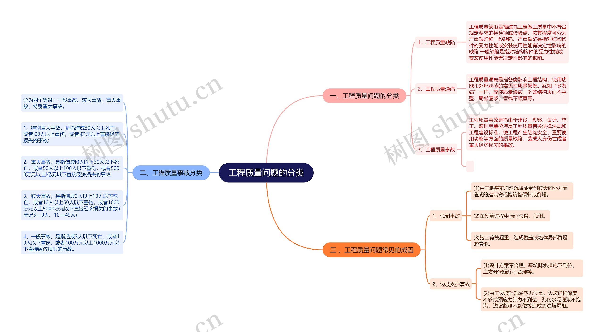 工程质量问题的分类思维导图