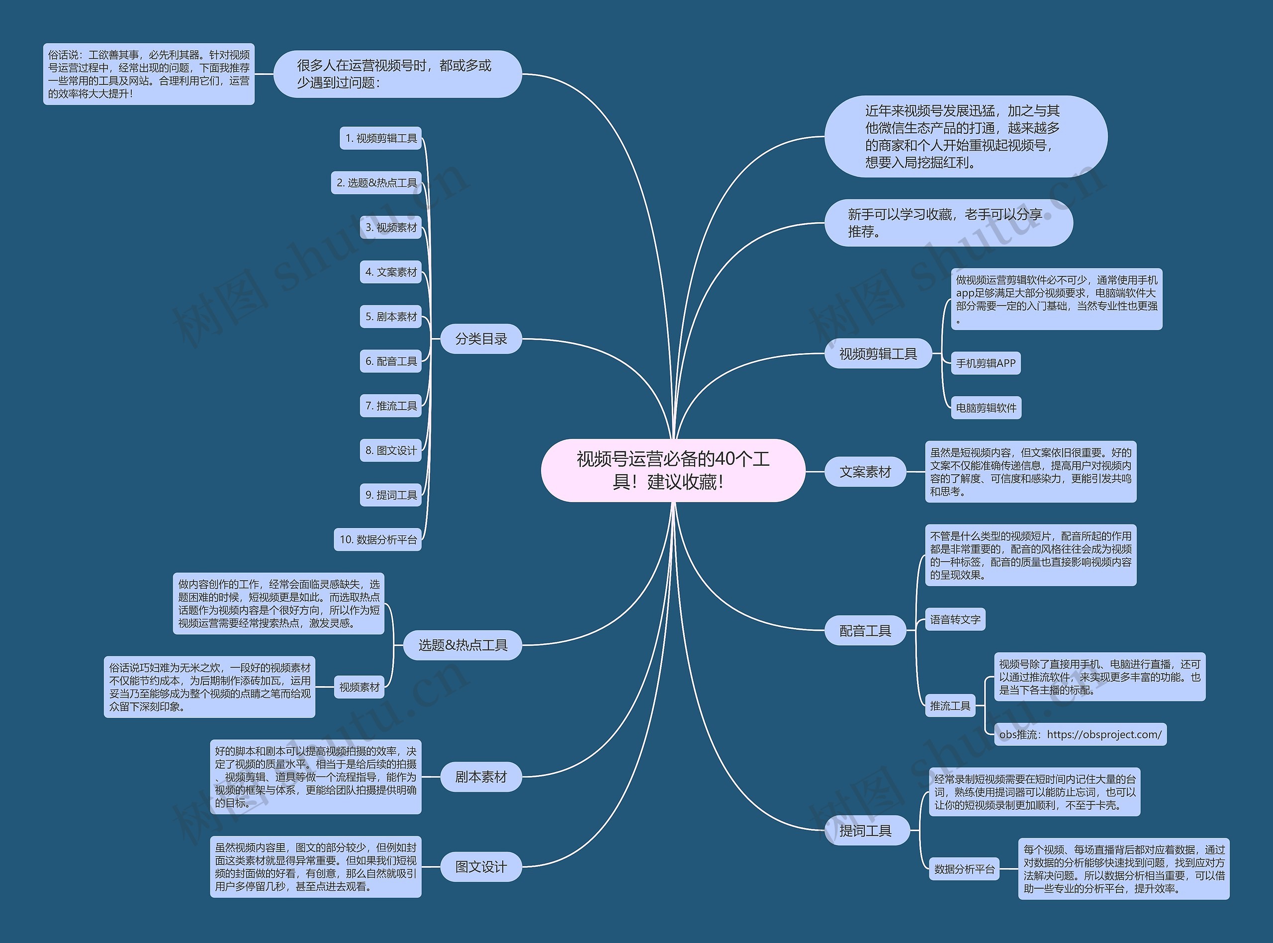 视频号运营必备的40个工具！建议收藏！思维导图
