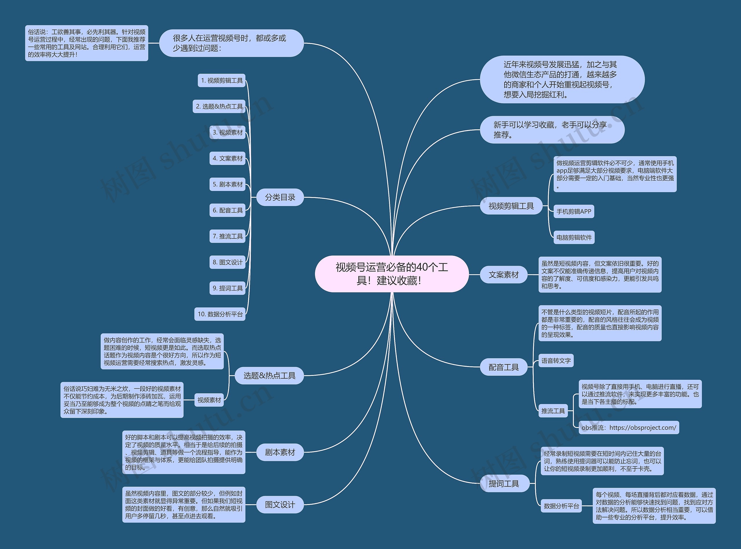 视频号运营必备的40个工具!建议收藏!思维导图高清图 视频号运营必备的40个工具!建议收藏!思维导图