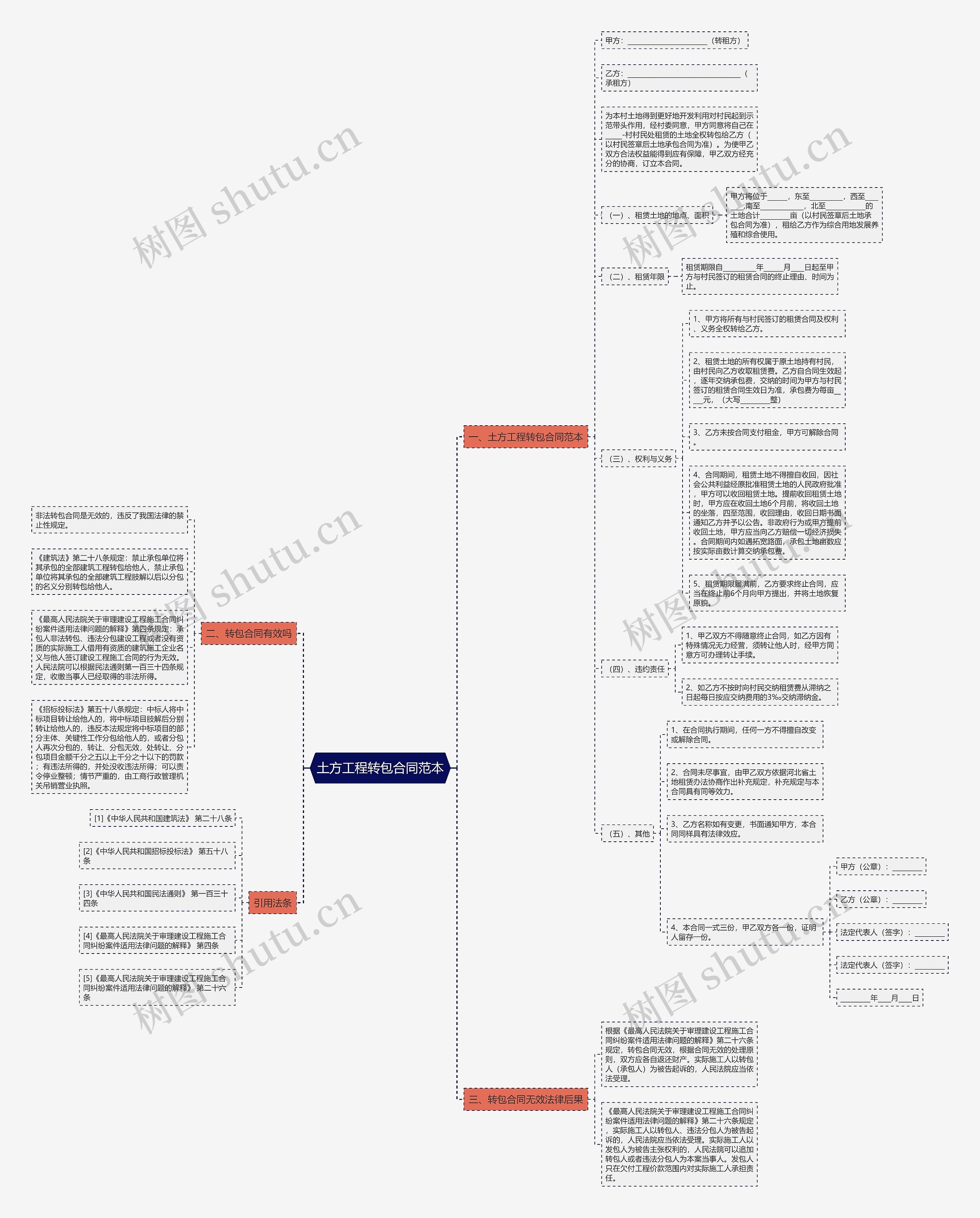 土方工程转包合同范本思维导图