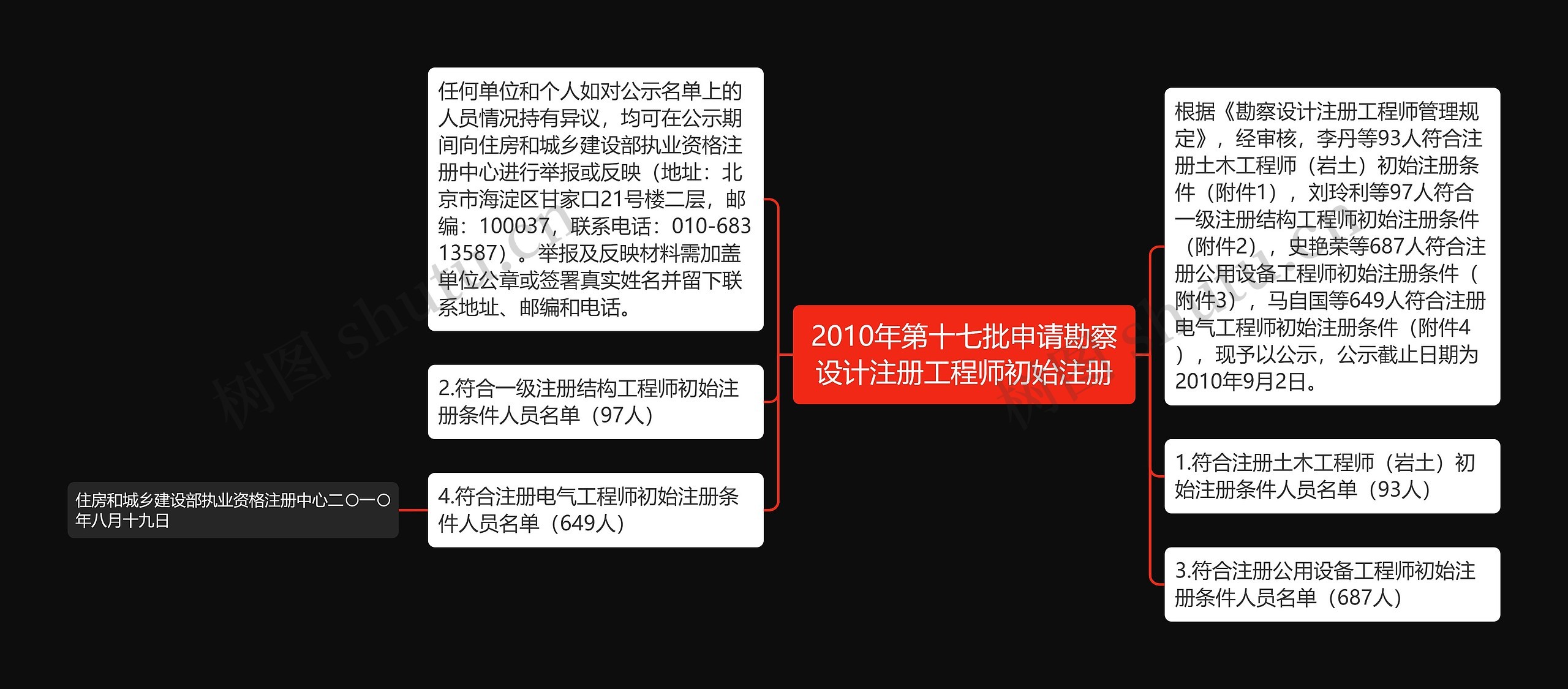 2010年第十七批申请勘察设计注册工程师初始注册