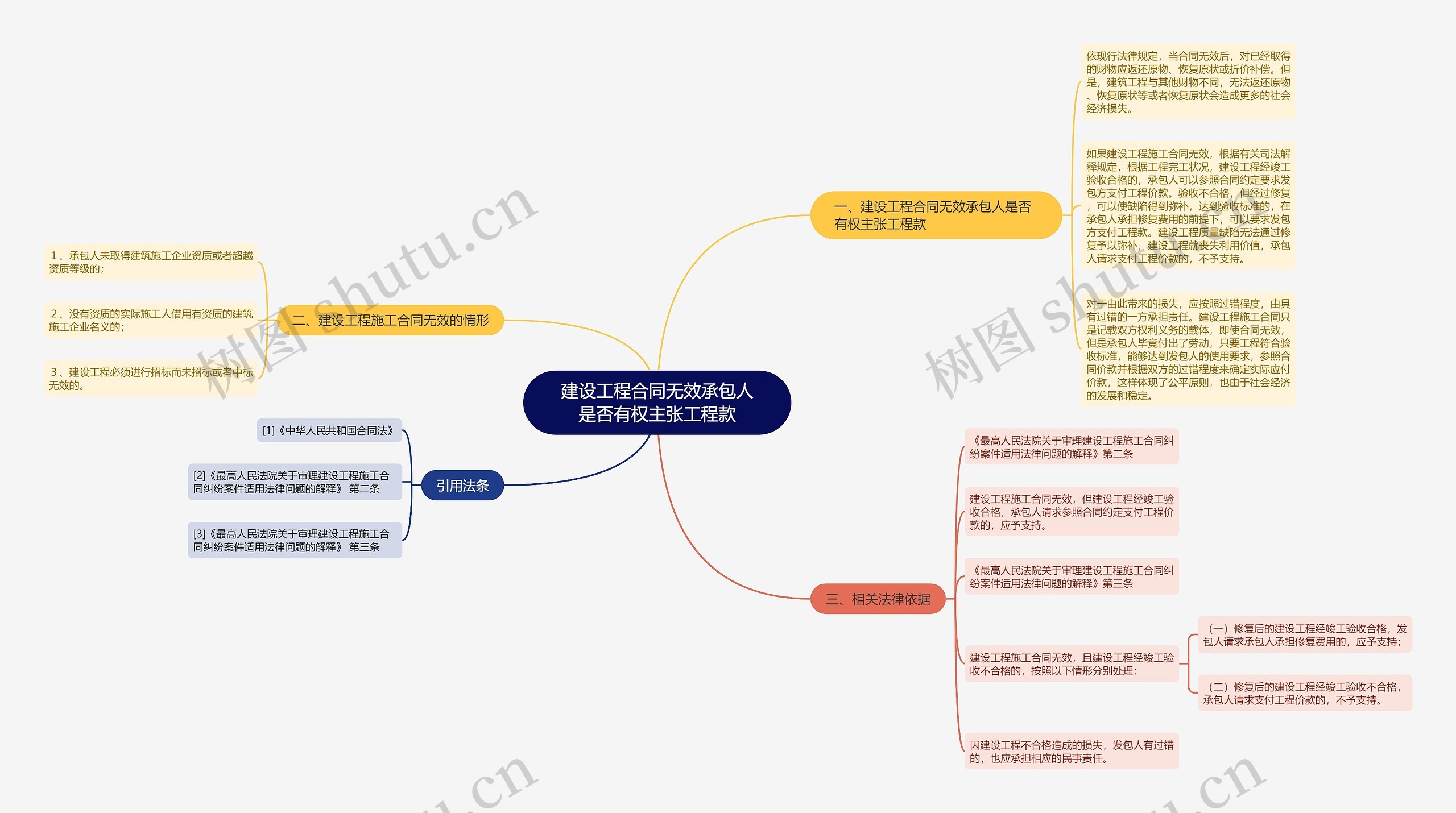 建设工程合同无效承包人是否有权主张工程款思维导图