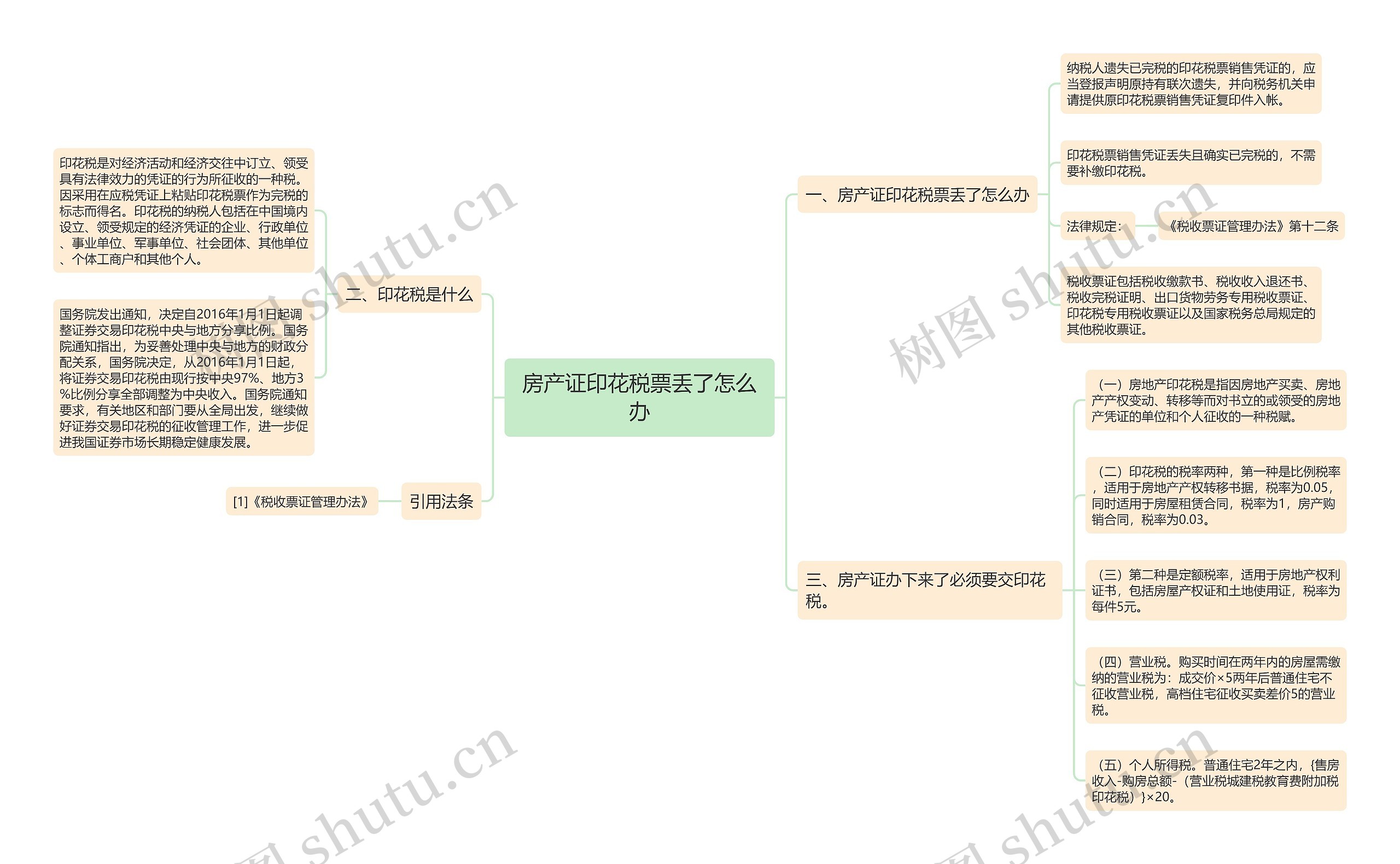 房产证印花税票丢了怎么办思维导图